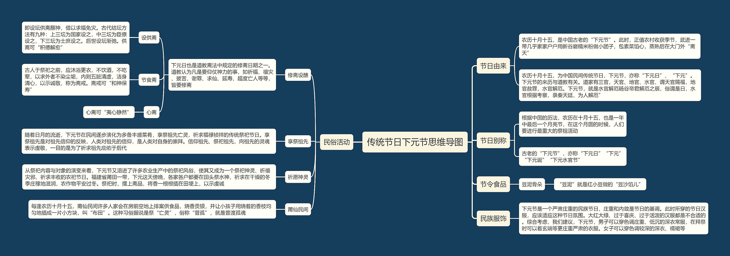 传统节日下元节思维导图