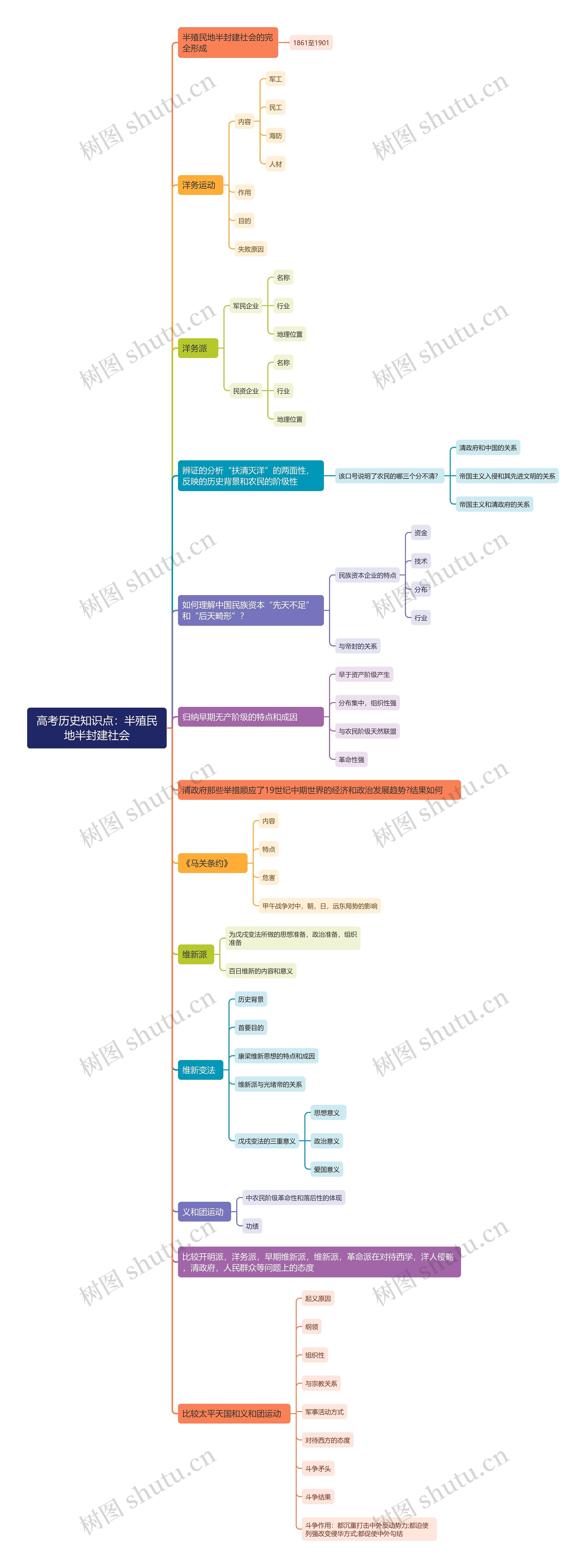 高考历史知识点:半殖民地半封建社会思维导图高清图 高考历史知识点:半殖民地半封建社会思维导图