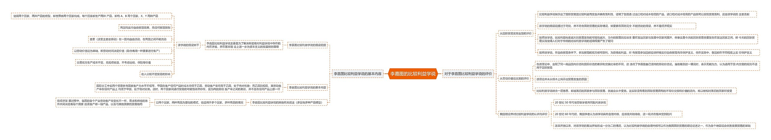 李嘉图的比较利益学说思维导图