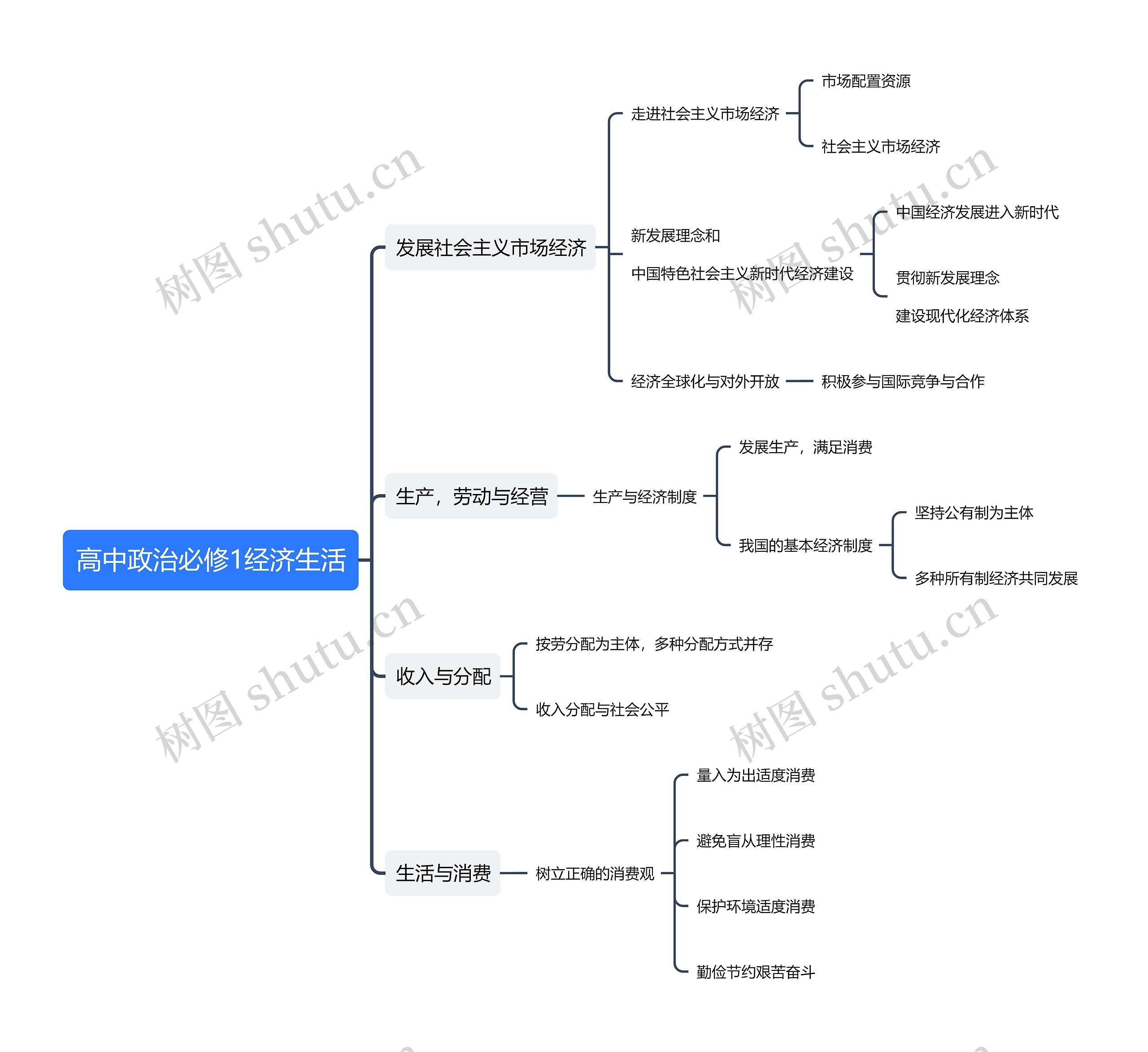 高中政治必修1经济生活思维导图