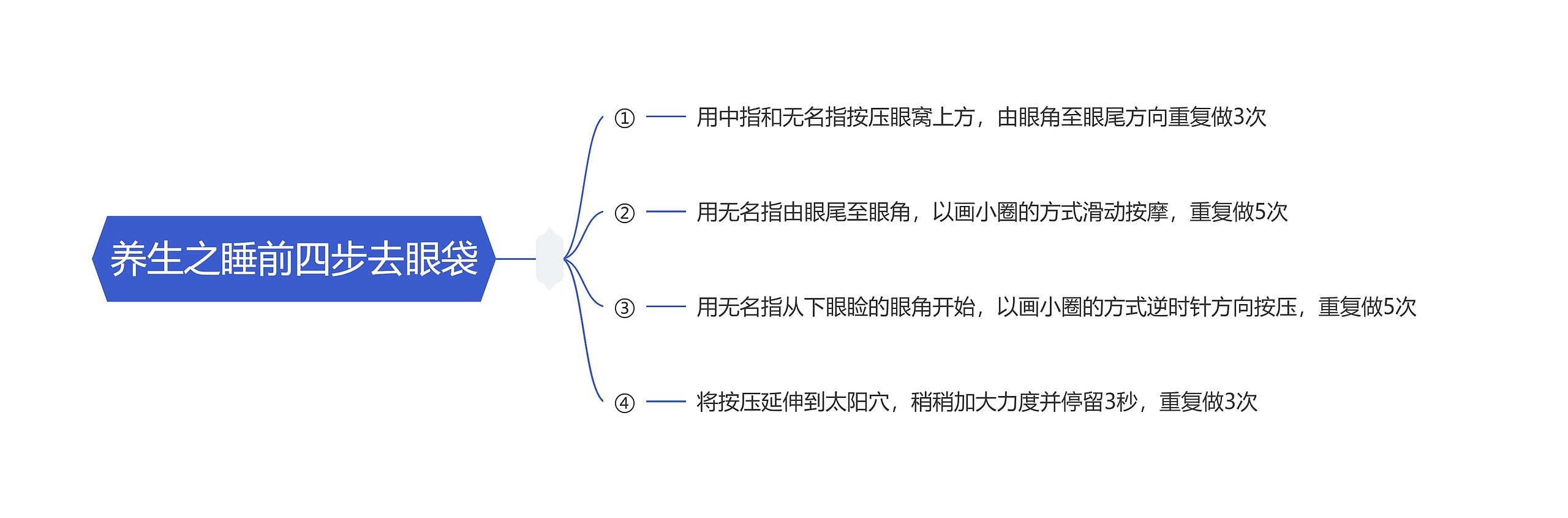 养生之睡前四步去眼袋思维导图