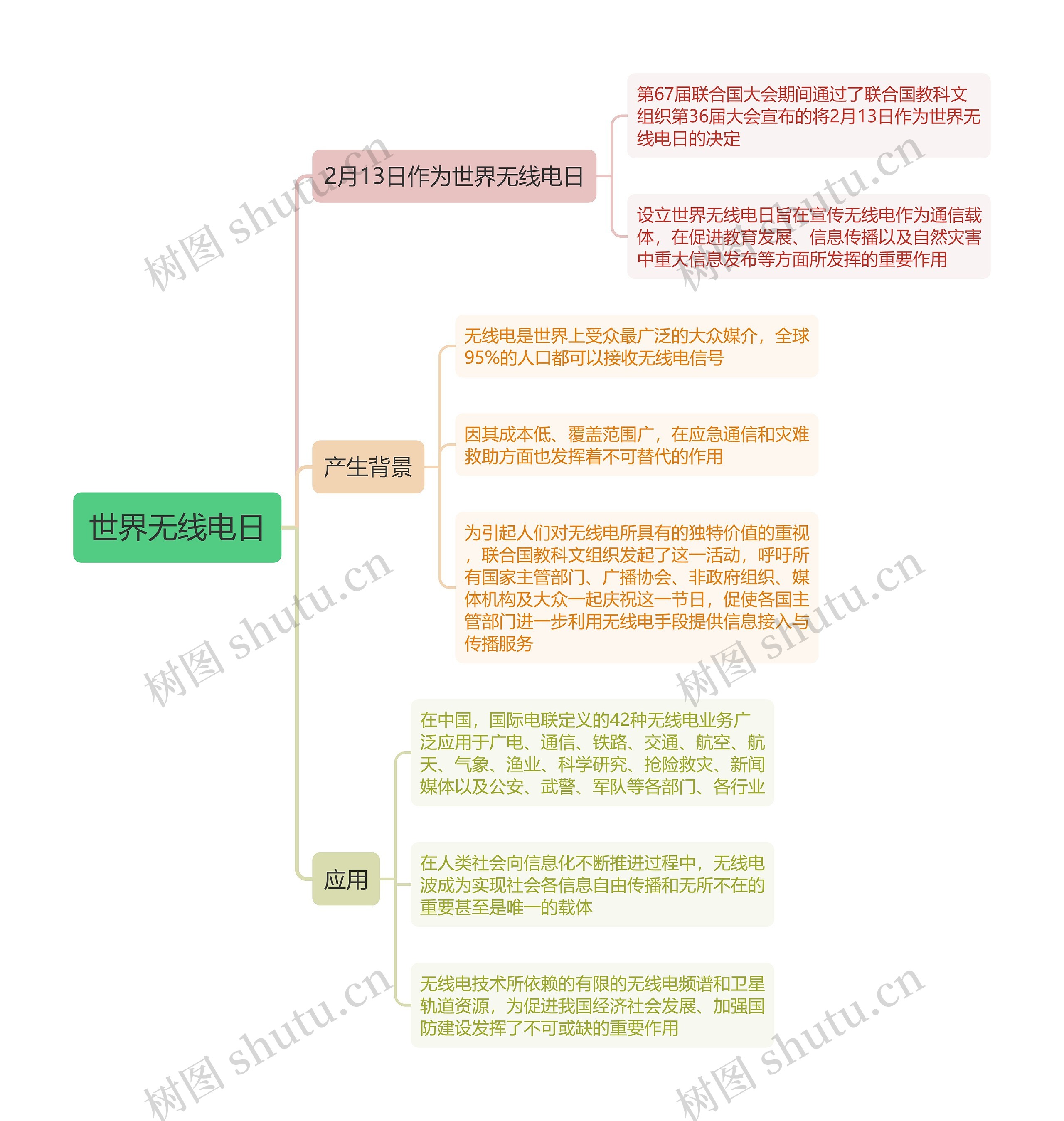 世界无线电日思维导图