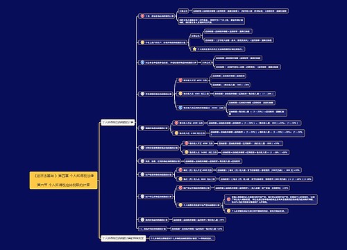 《经济法基础》第四章第6节思维导图