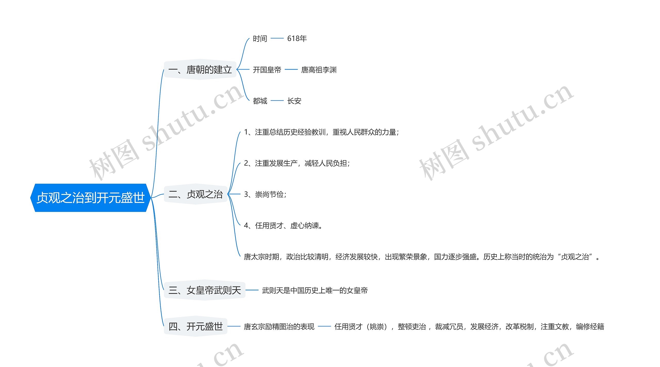 贞观之治到开元盛世思维导图