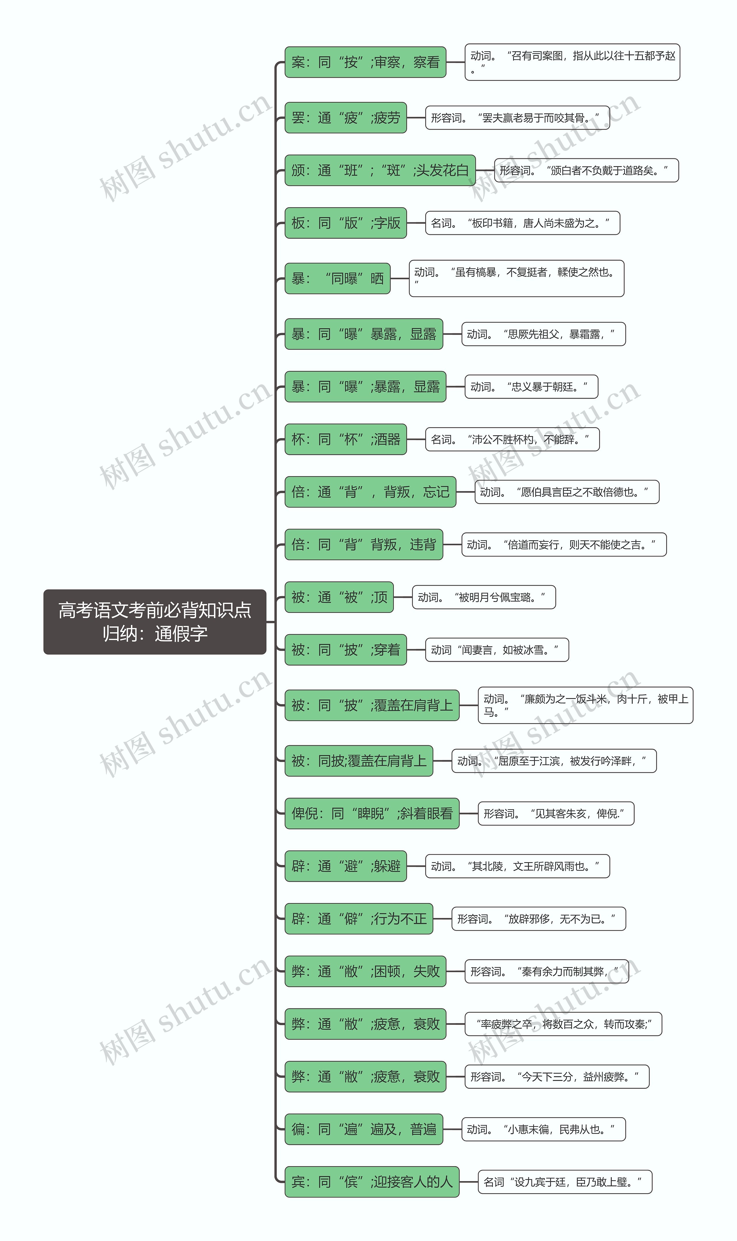 高考语文考前必背：通假字思维导图