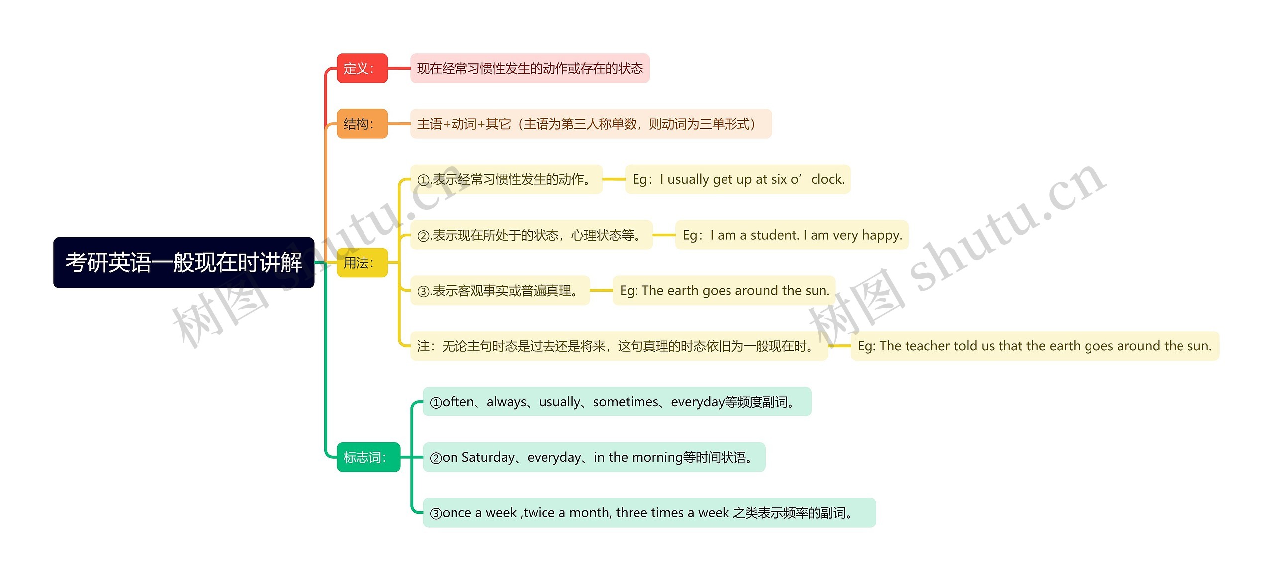 考研英语一般现在时讲解思维导图