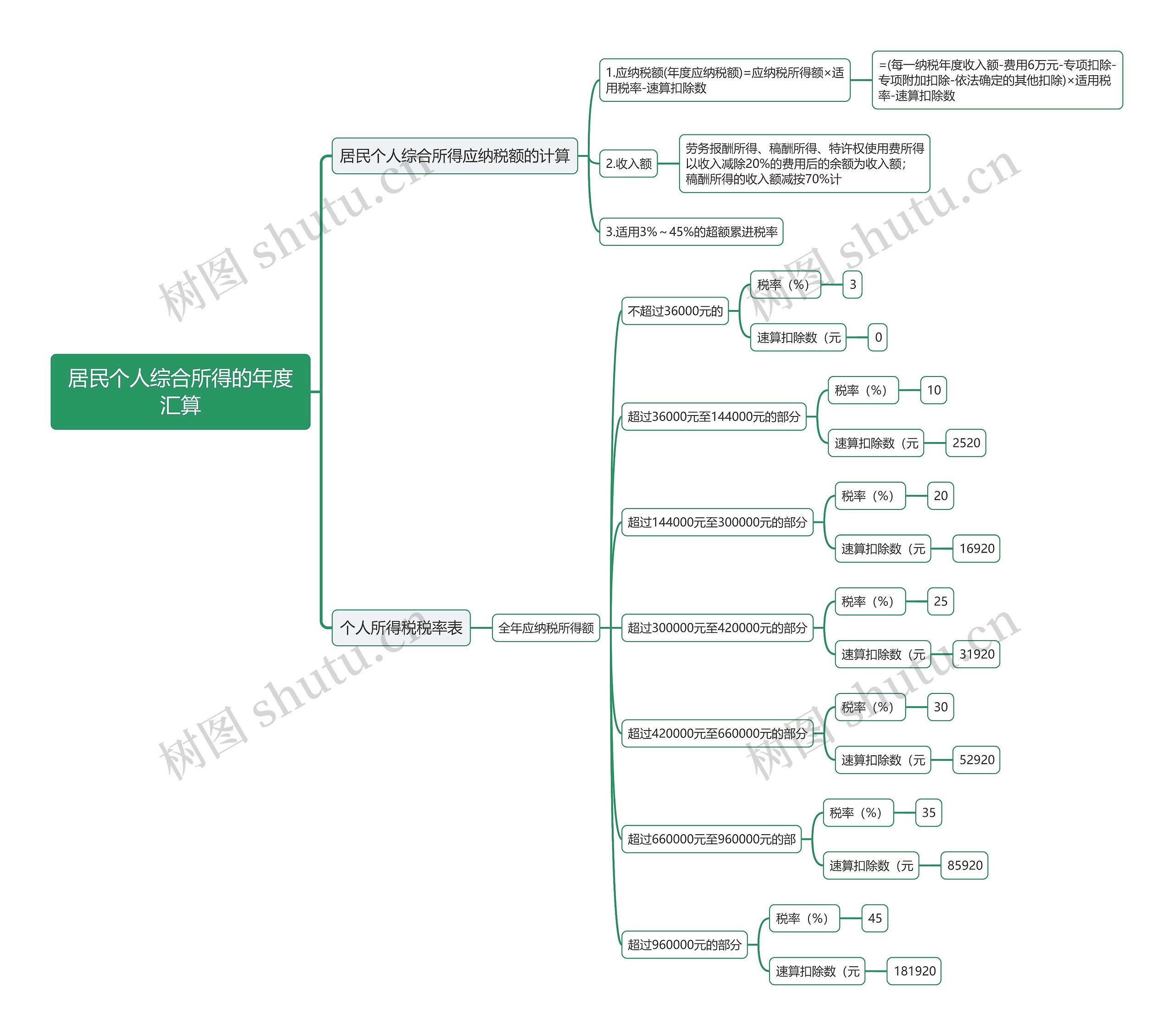 居民个人综合所得的年度汇算思维导图