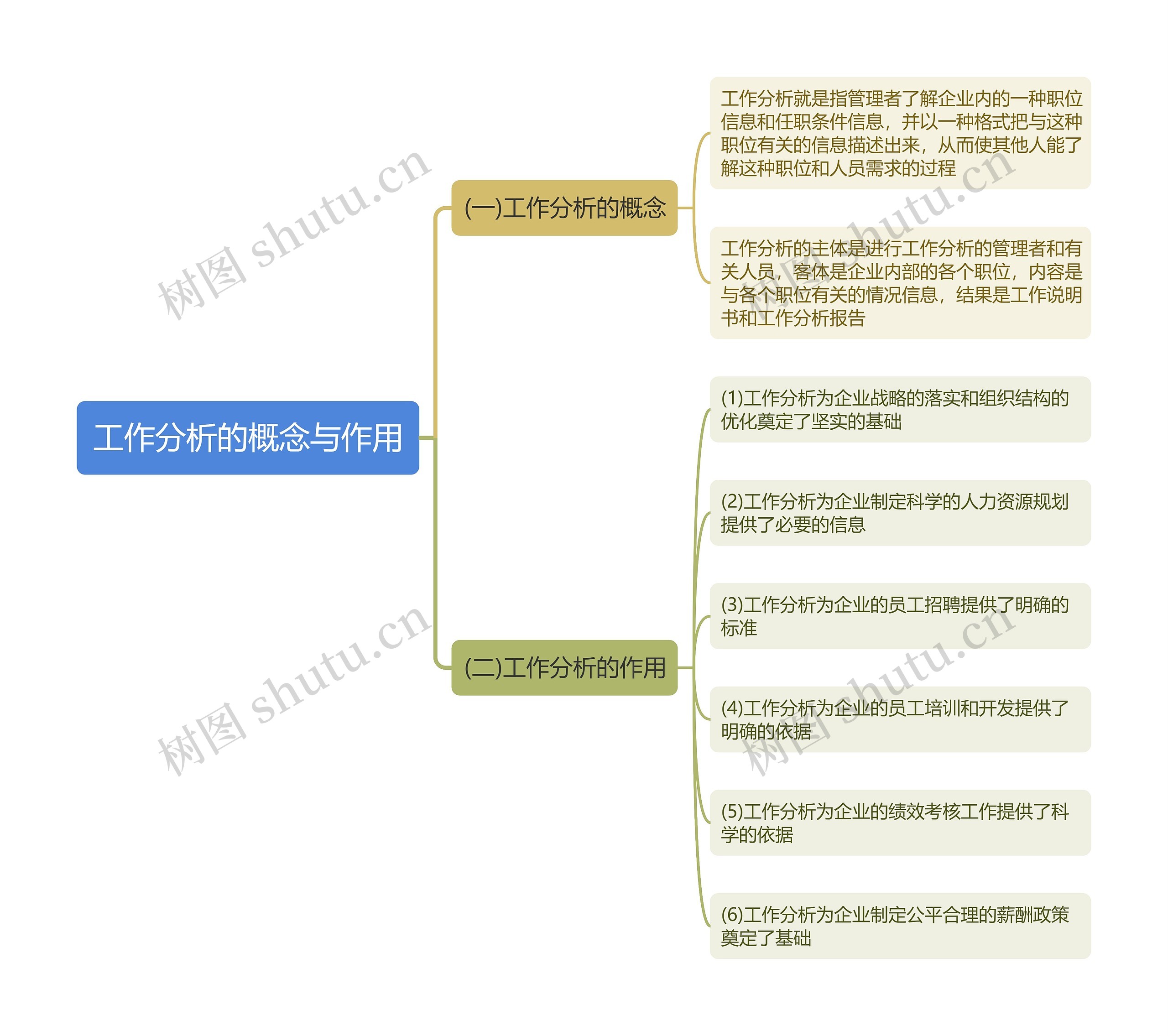 工作分析的概念与作用思维导图