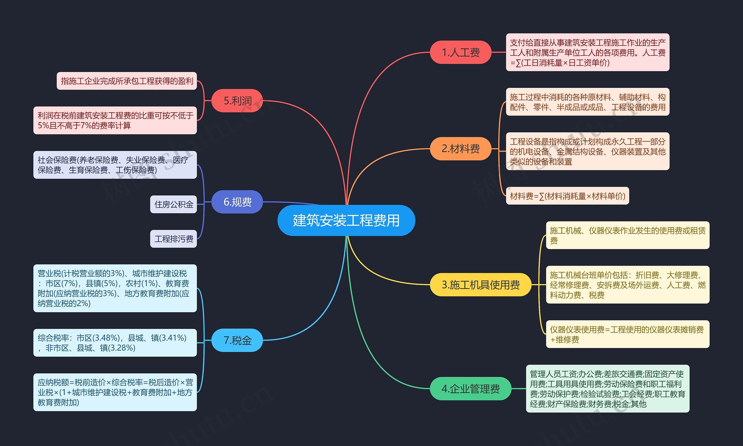 建筑安装工程费用