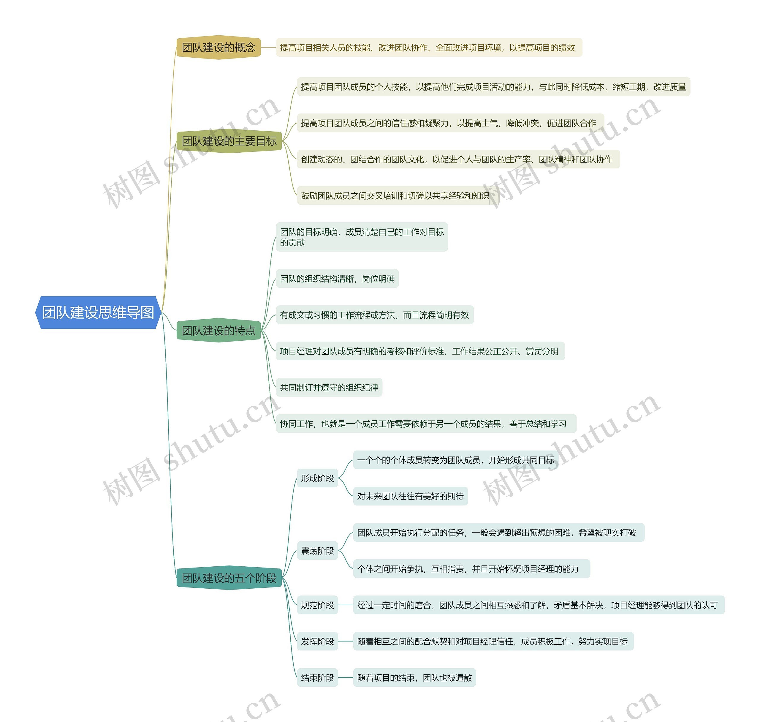 团队建设思维导图