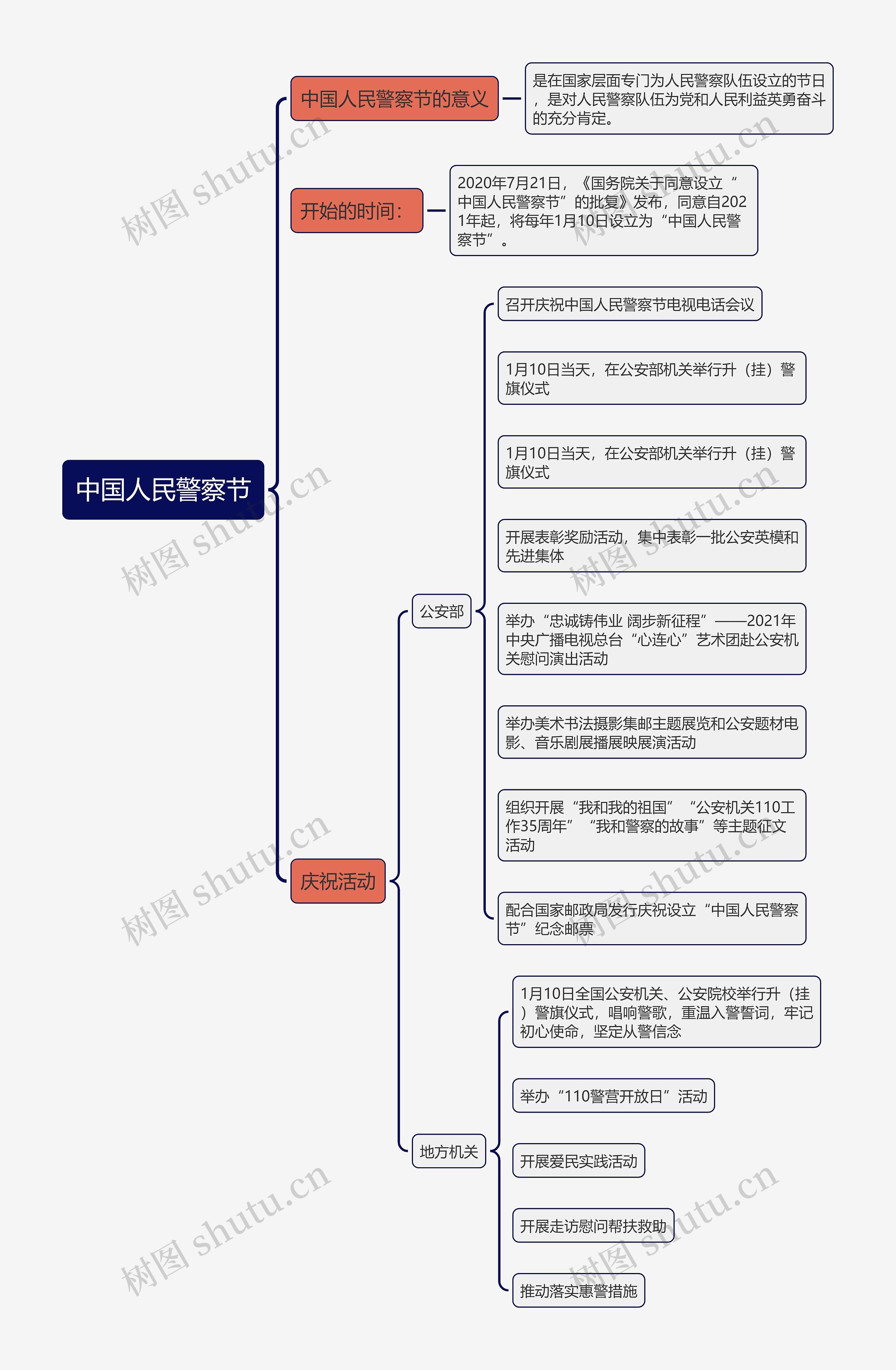 中国人民警察节思维导图