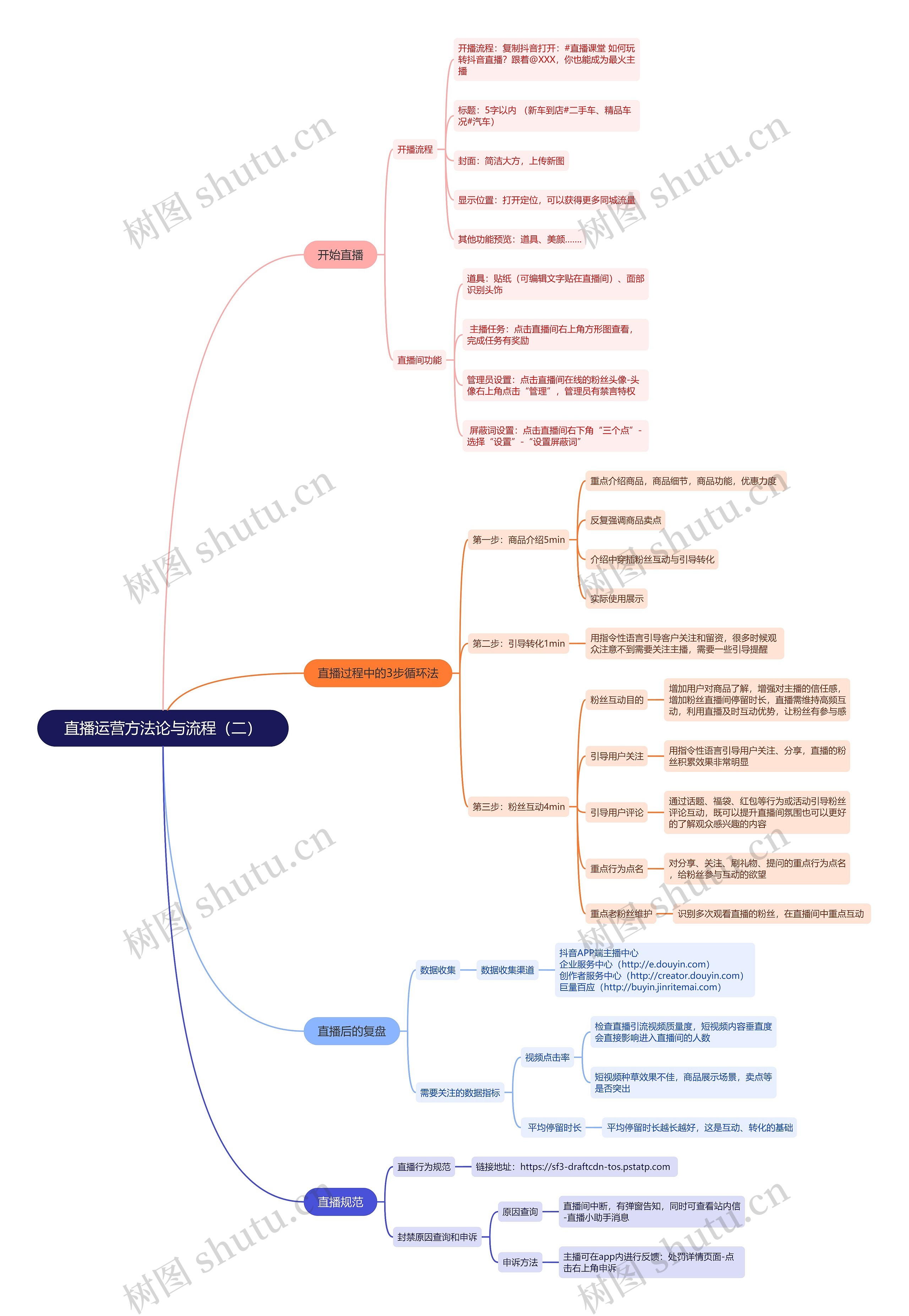 直播运营方法论与流程（二）思维导图