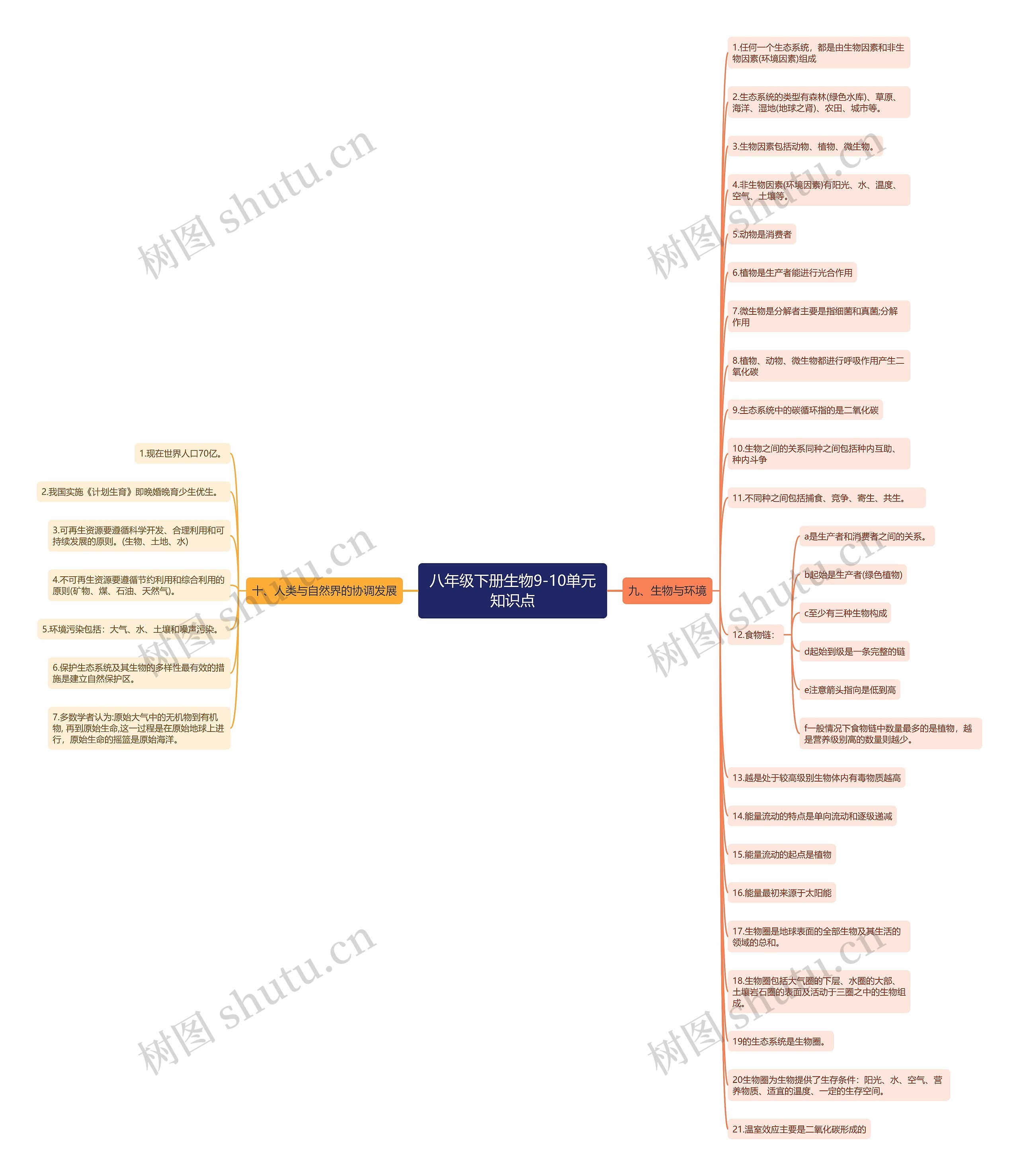 八年级下册生物9-10单元思维导图