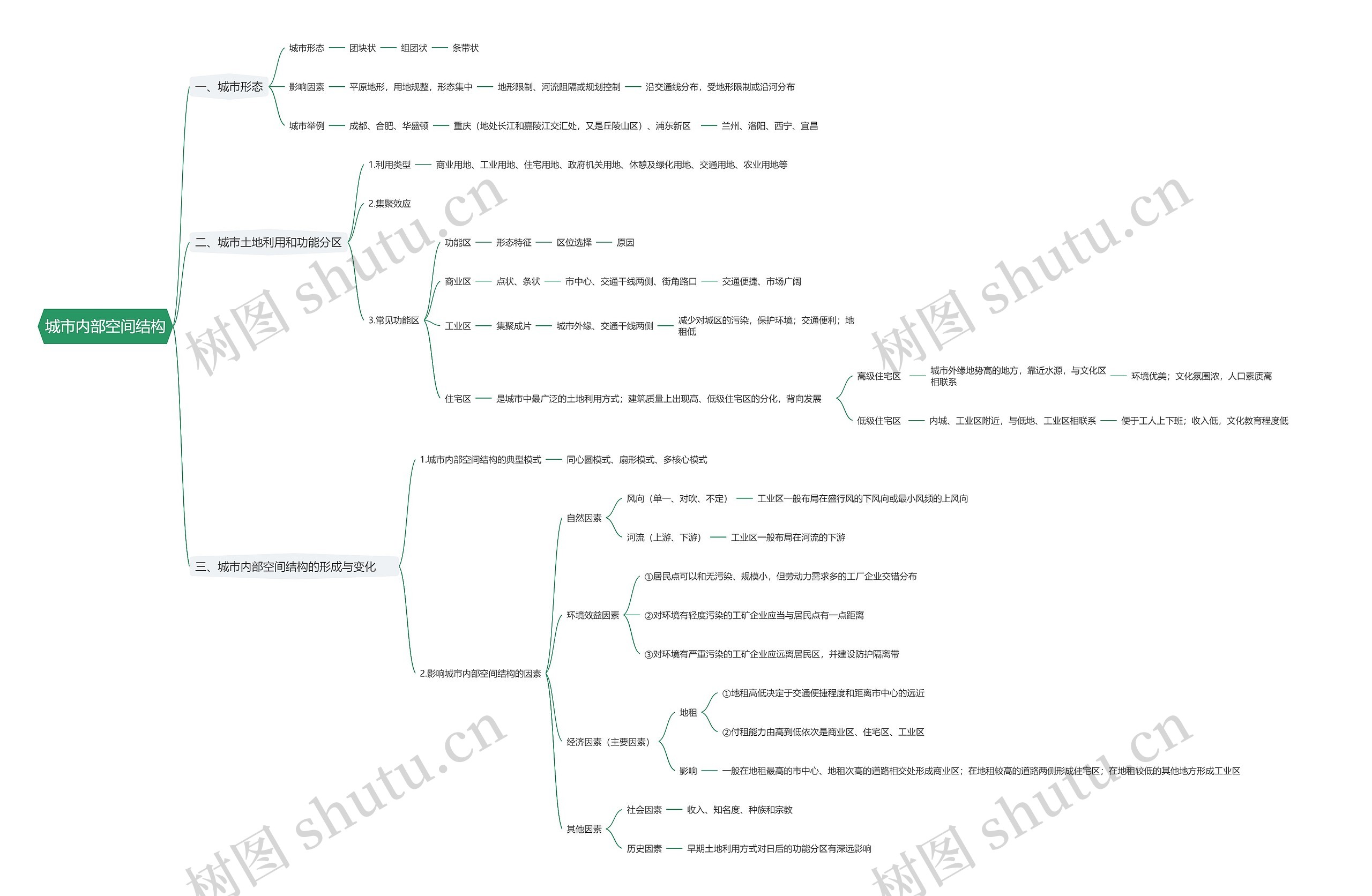 城市内部空间结构思维导图