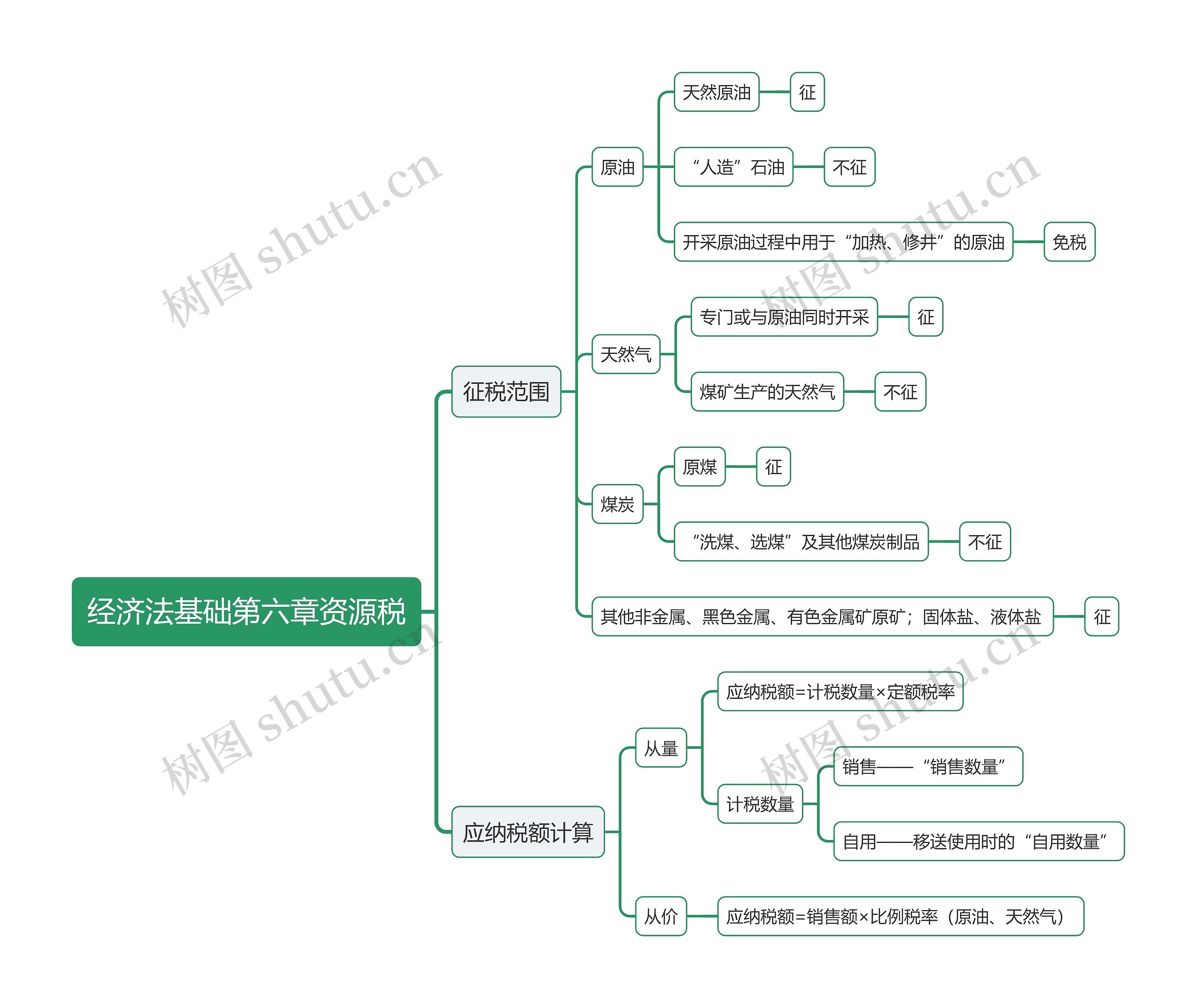 经济法基础第六章资源税思维导图