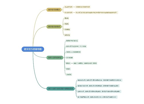 数字货币思维导图