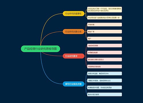 产品经理行业研究思维导图