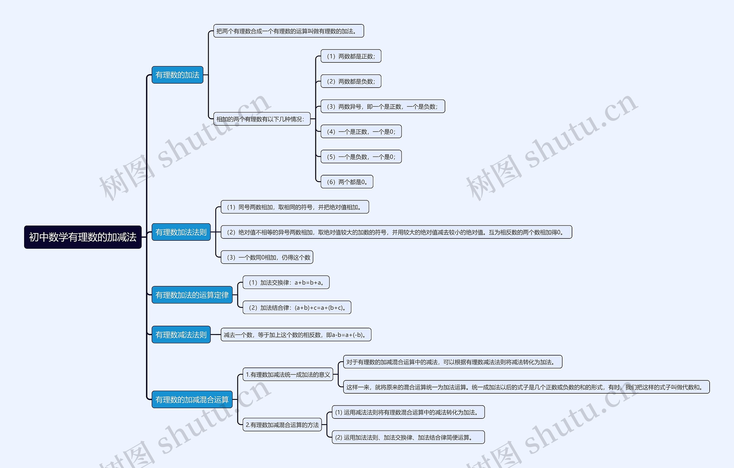 初中数学有理数的加减法思维导图