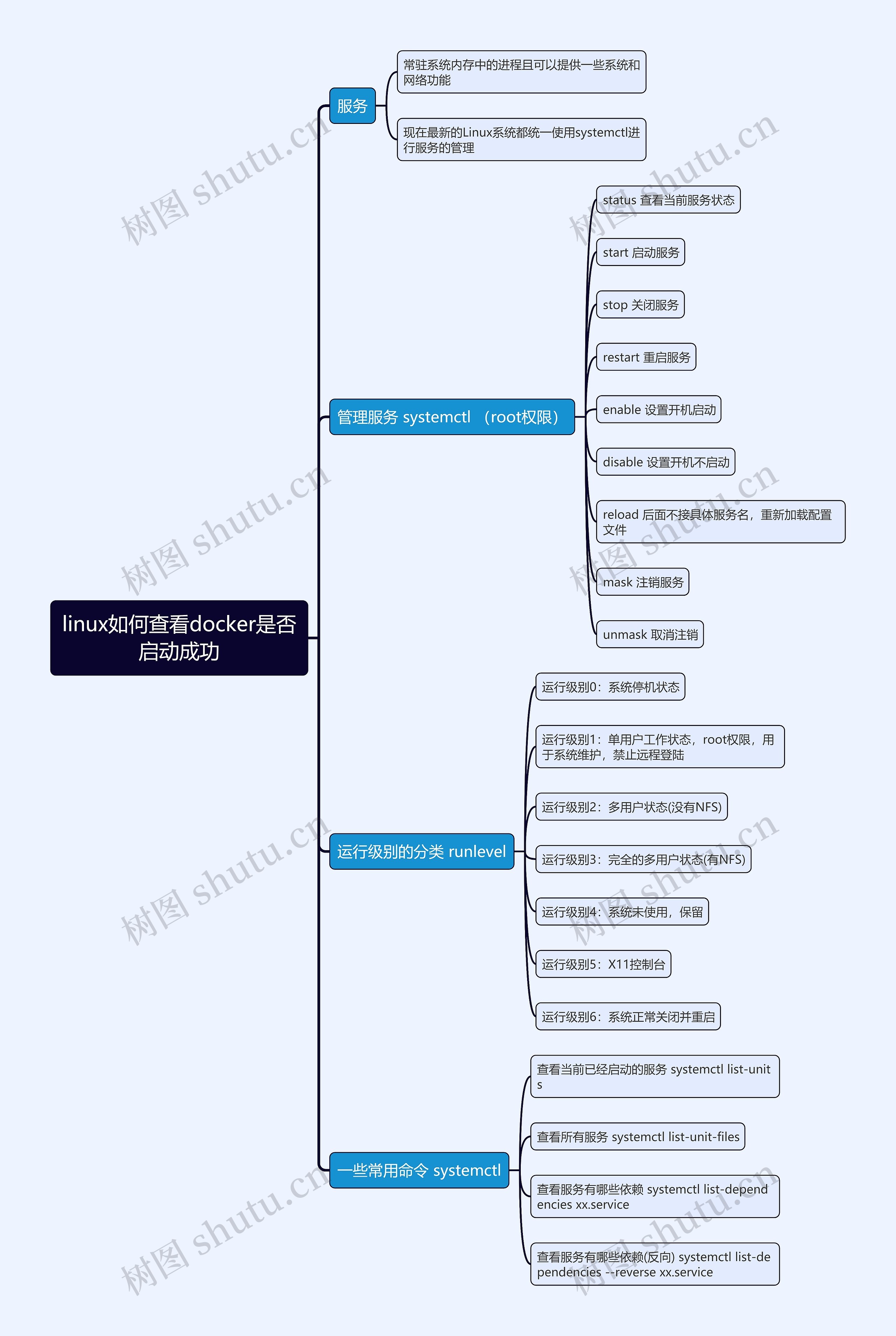 linux如何查看docker是否启动成功思维导图