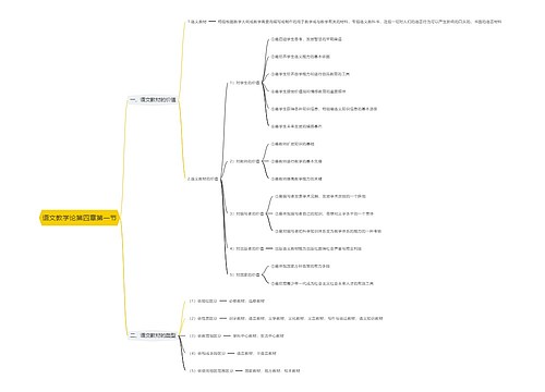 语文教学论第四章第一节思维导图