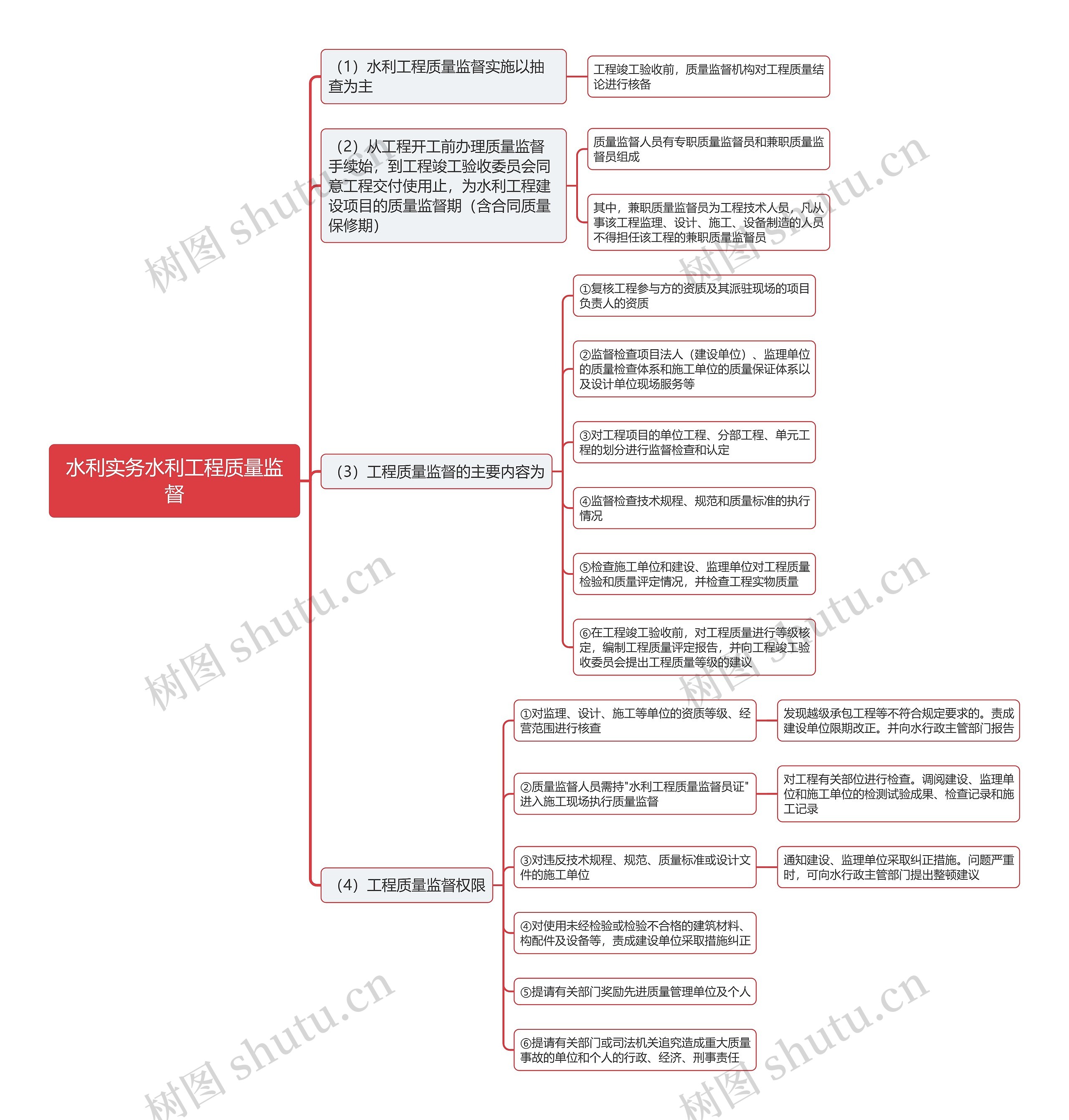 水利实务水利工程质量监督思维导图