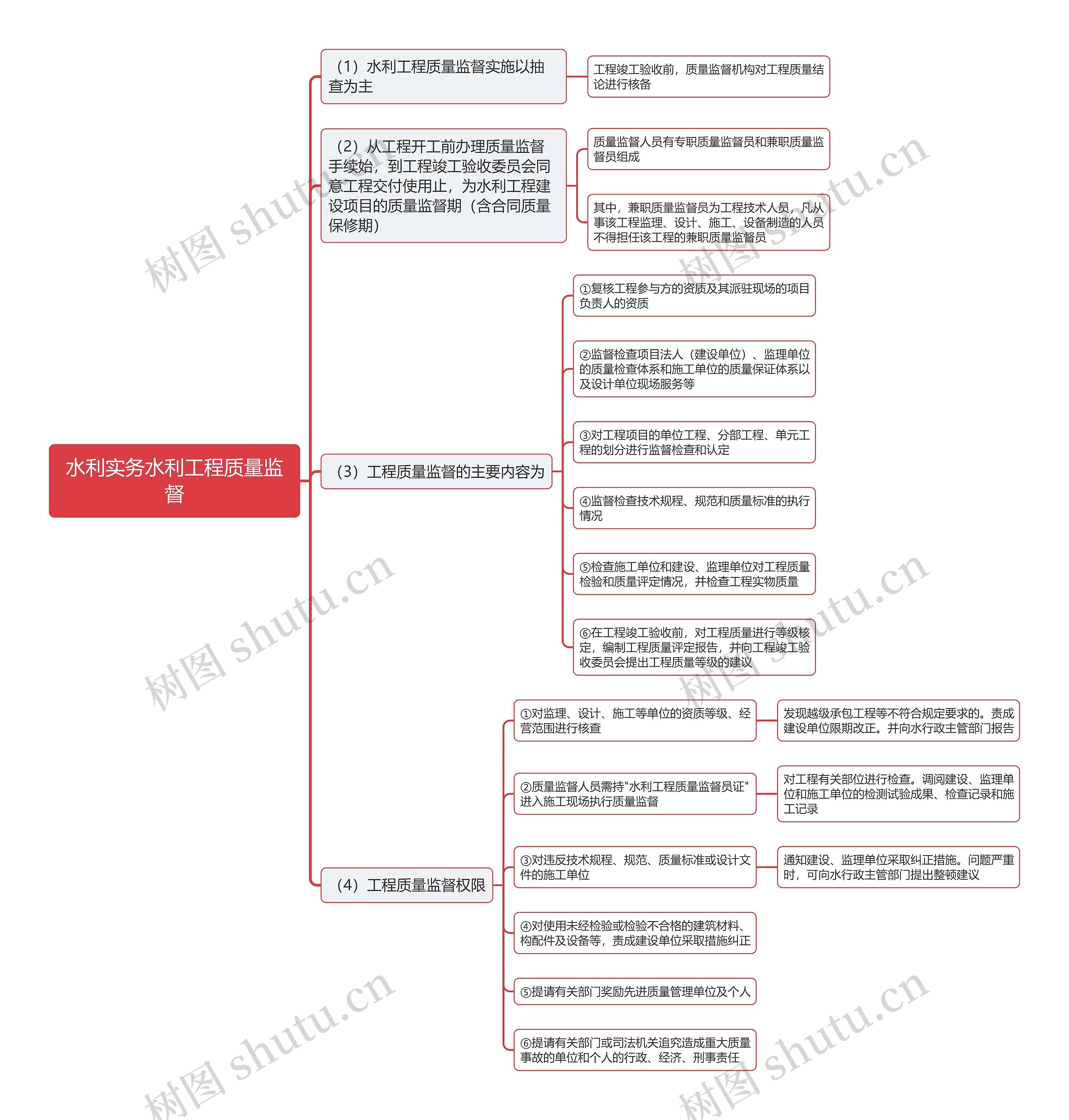 水利实务水利工程质量监督思维导图 水利实务水利工程质量监督思维导图