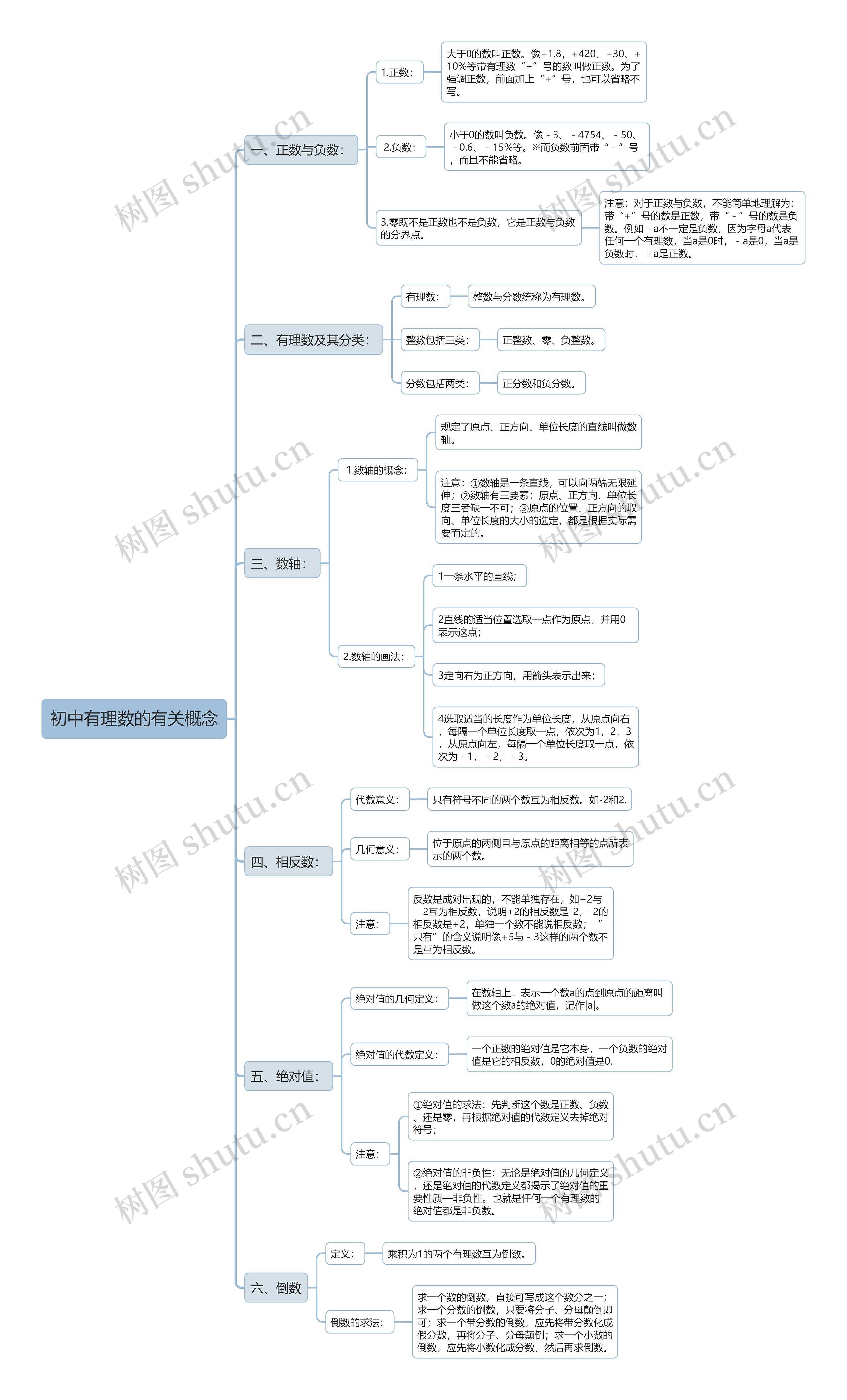 初中数学有理数的有关概念思维导图