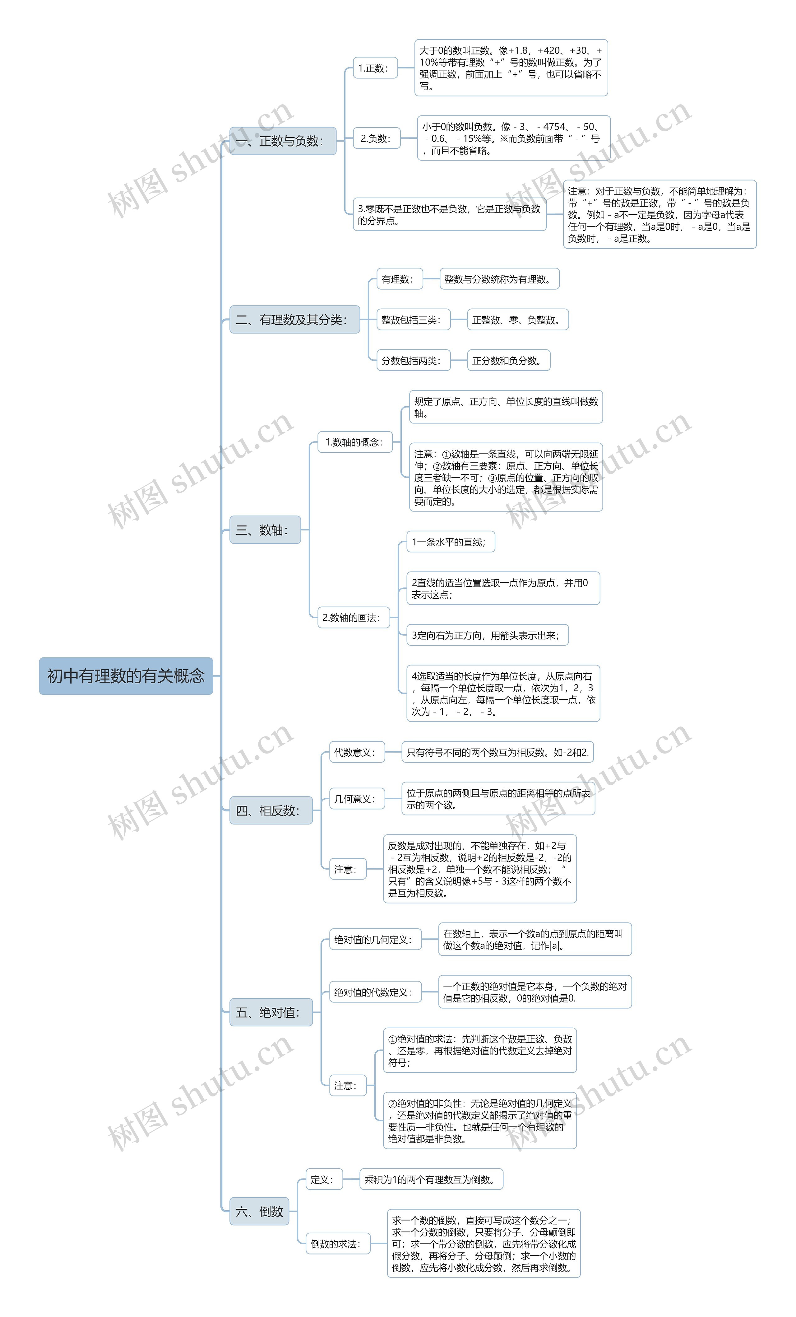 初中数学有理数的有关概念思维导图高清图 初中数学有理数的有关概念思维导图