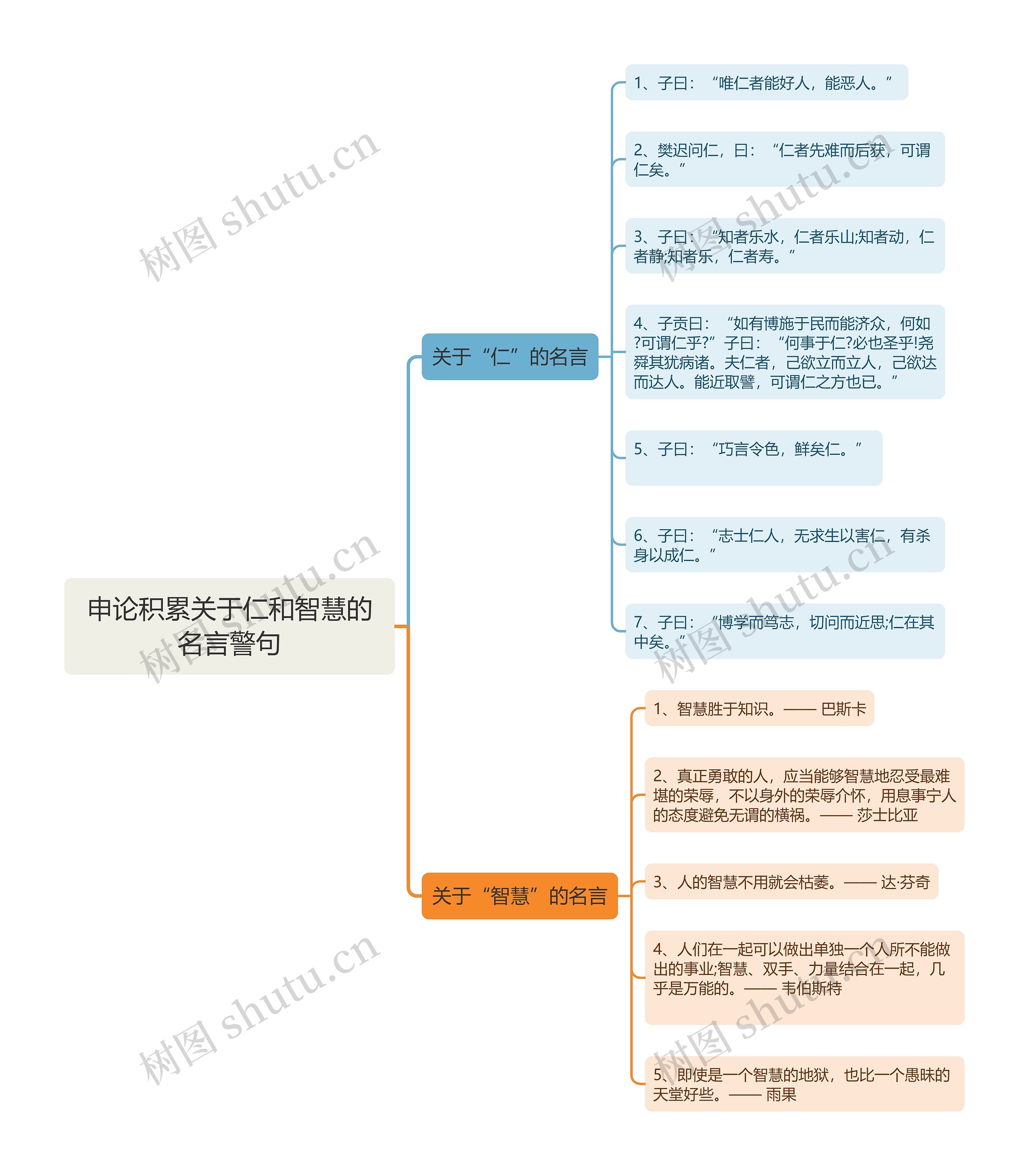 申论积累关于仁和智慧的名言警句思维导图