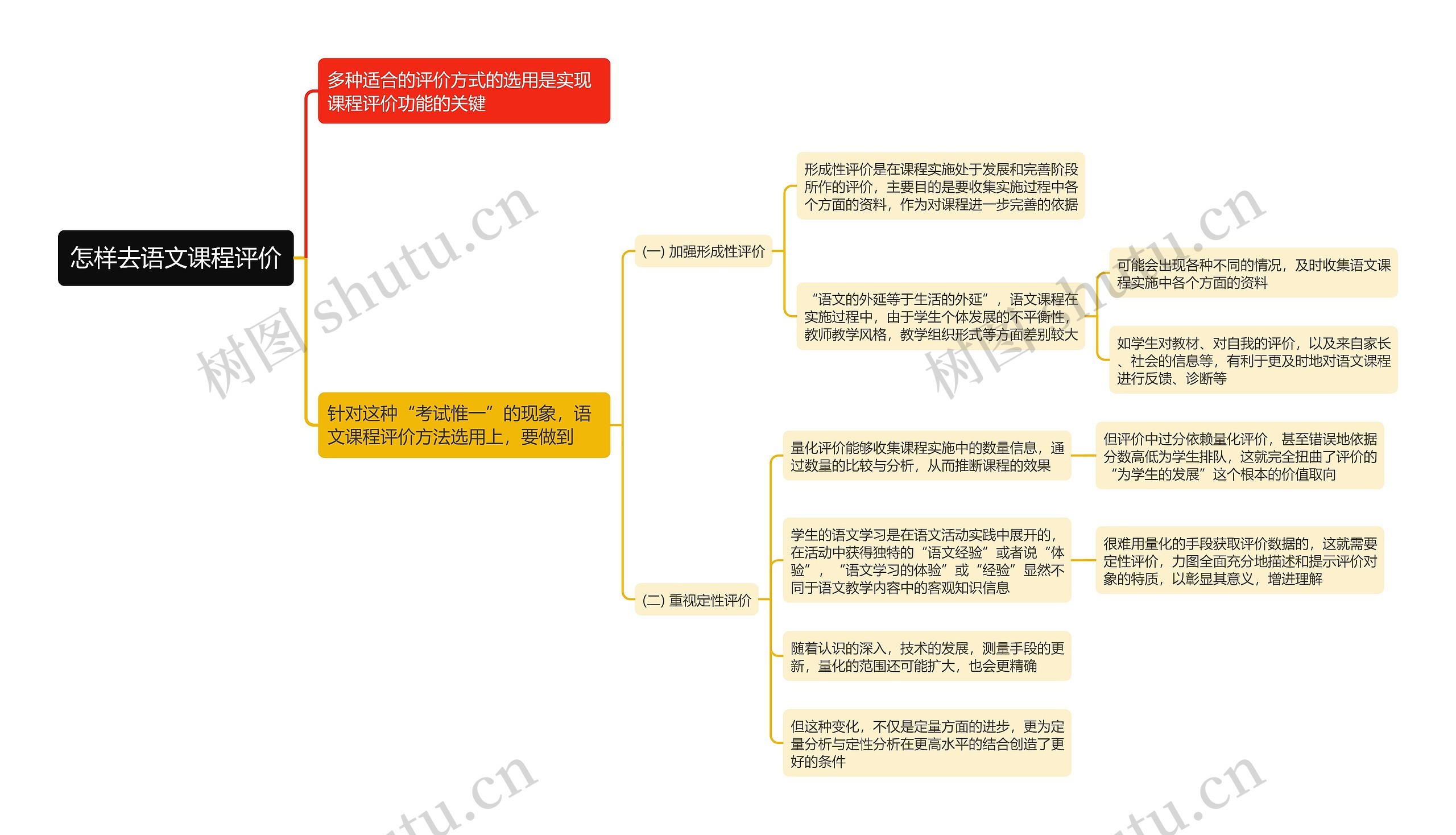 怎样去语文课程评价思维导图