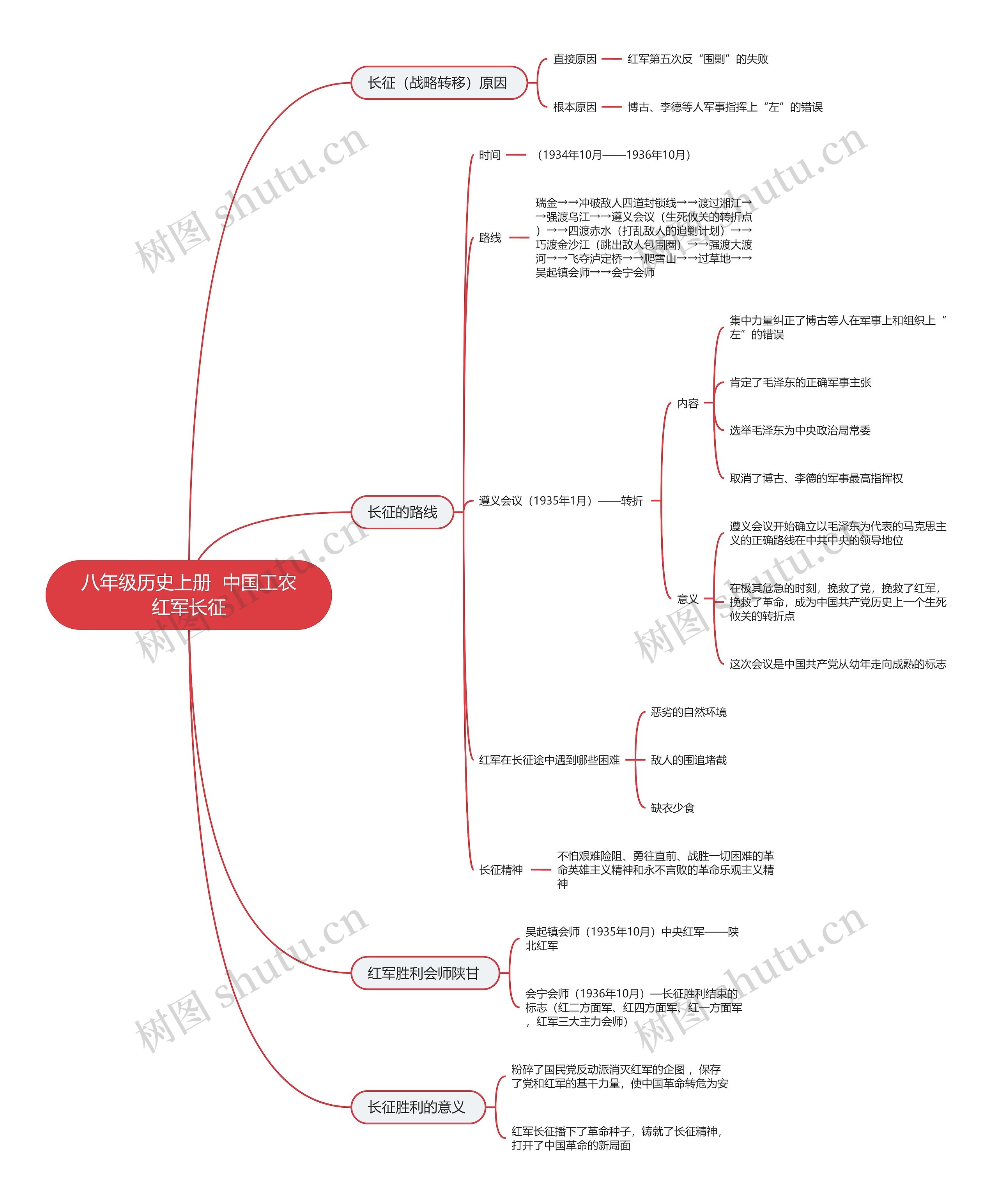 八年级历史上册  中国工农红军长征思维导图