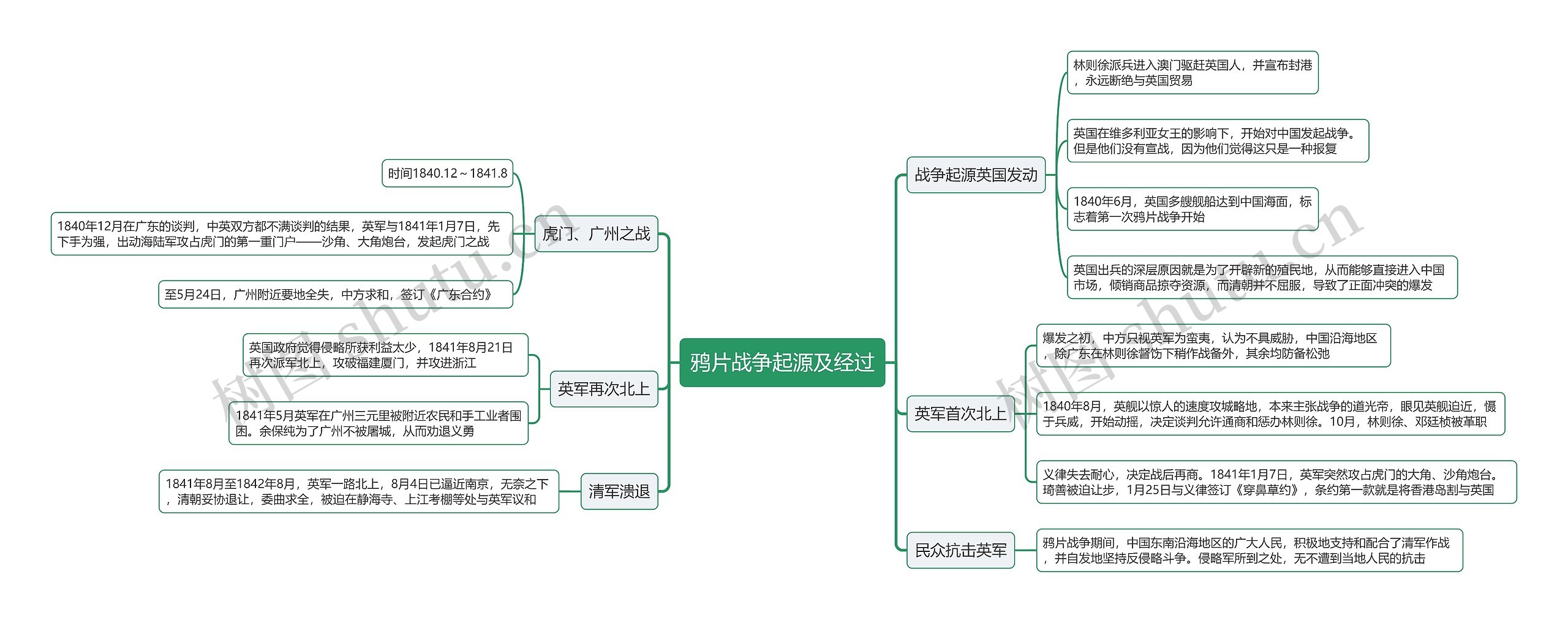 鸦片战争起源及经过思维导图