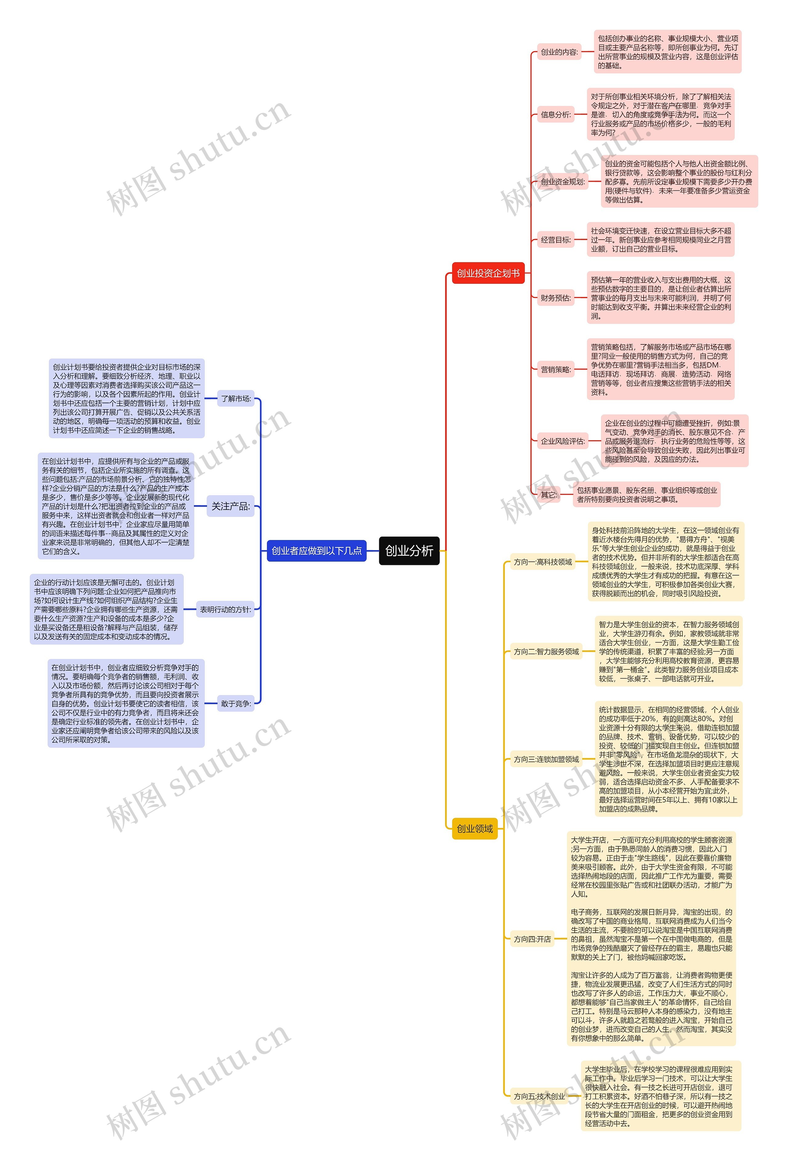 创业分析思维导图