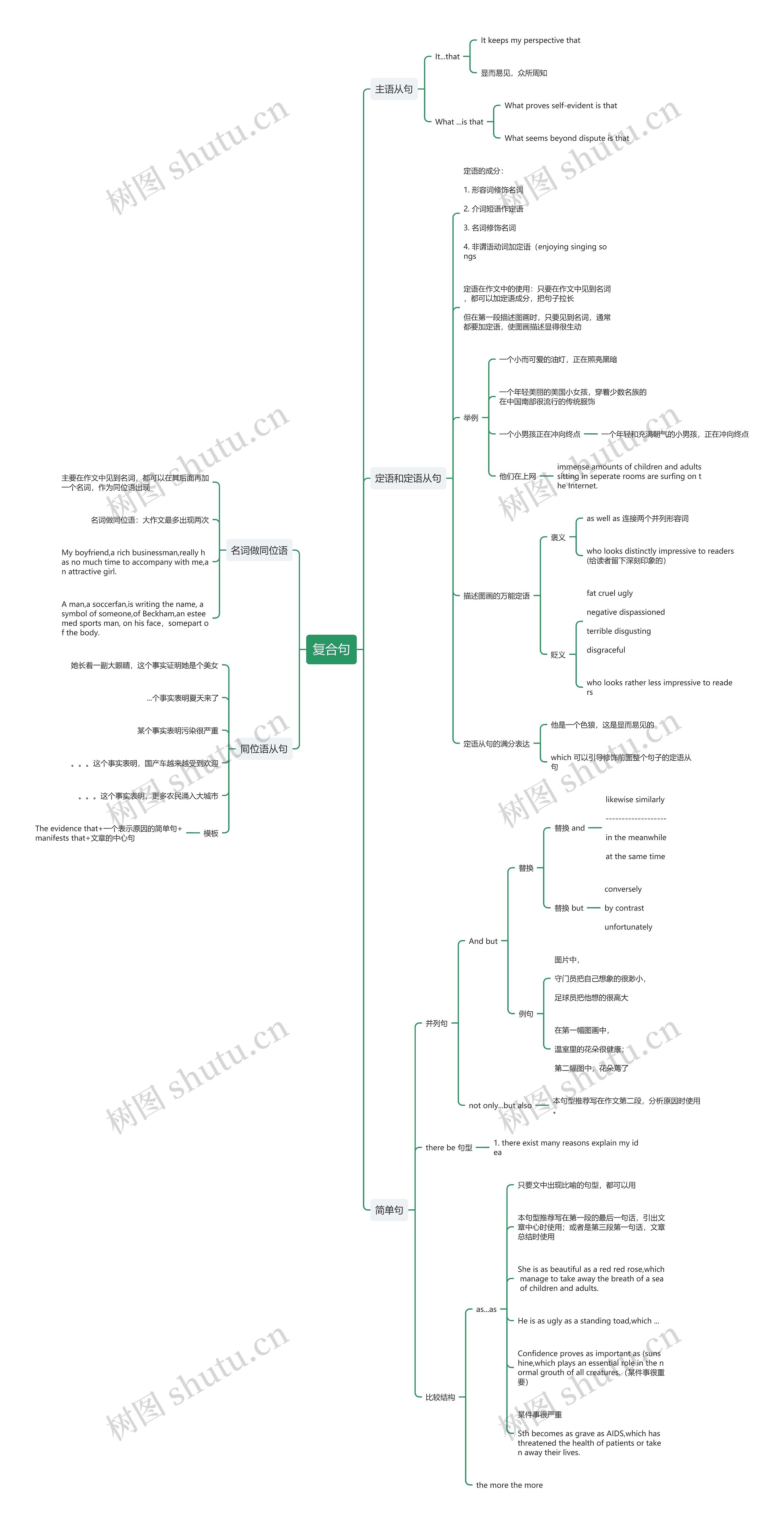 考研英语句子构成思维导图