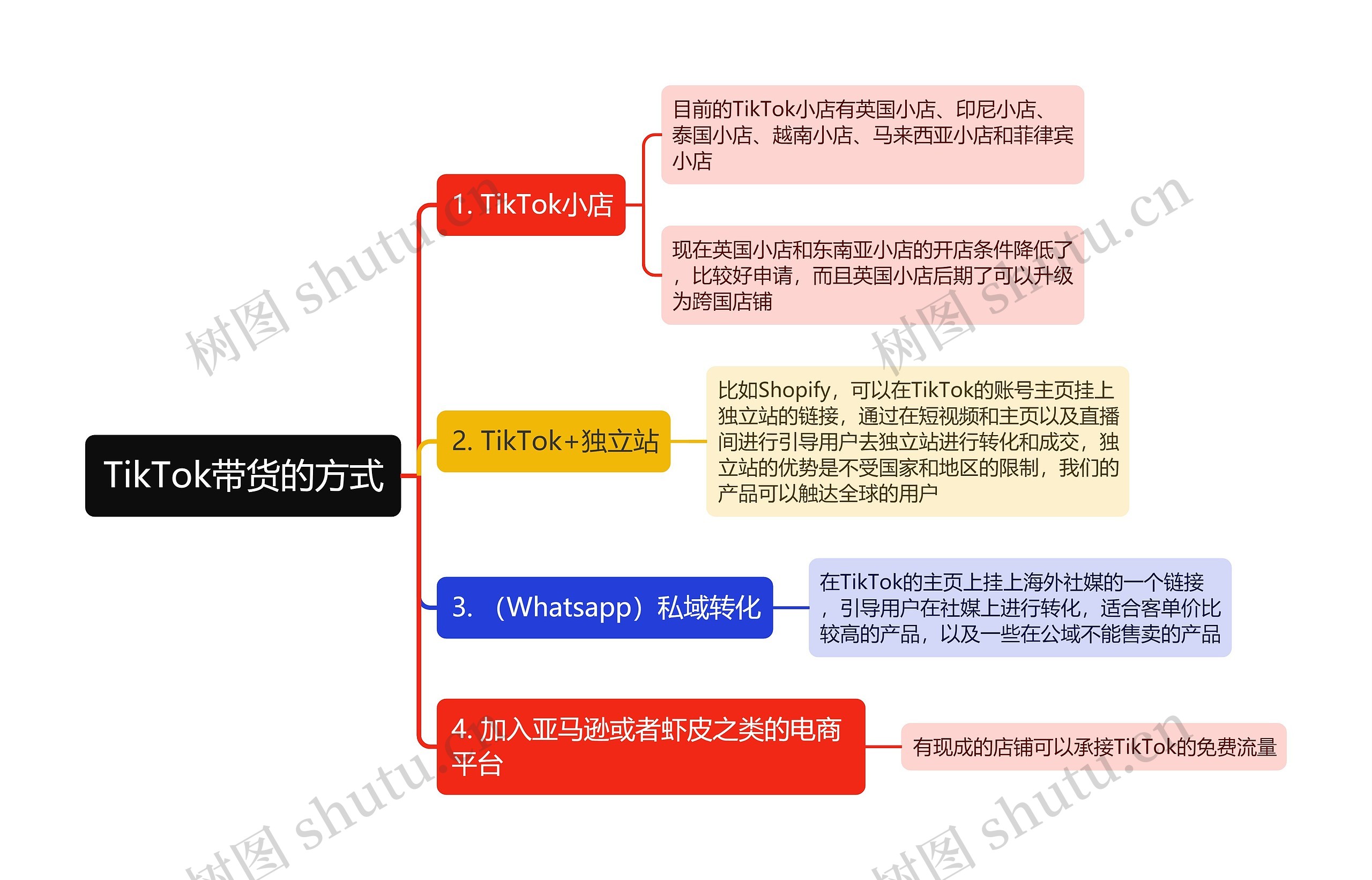 抖音带货的方式思维导图