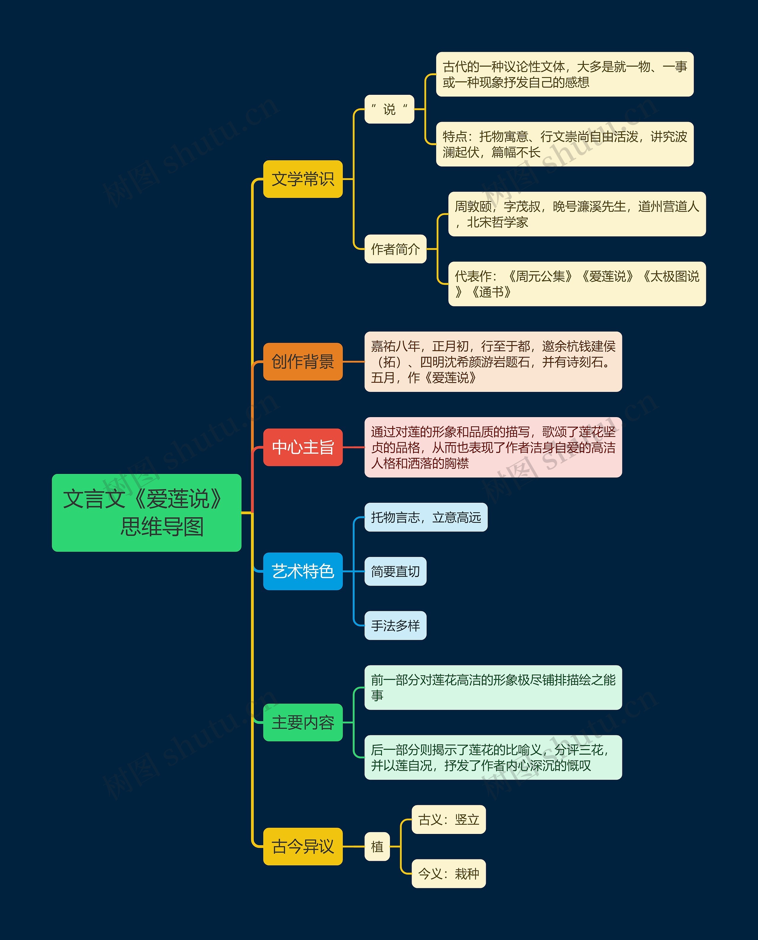 文言文《爱莲说》思维导图