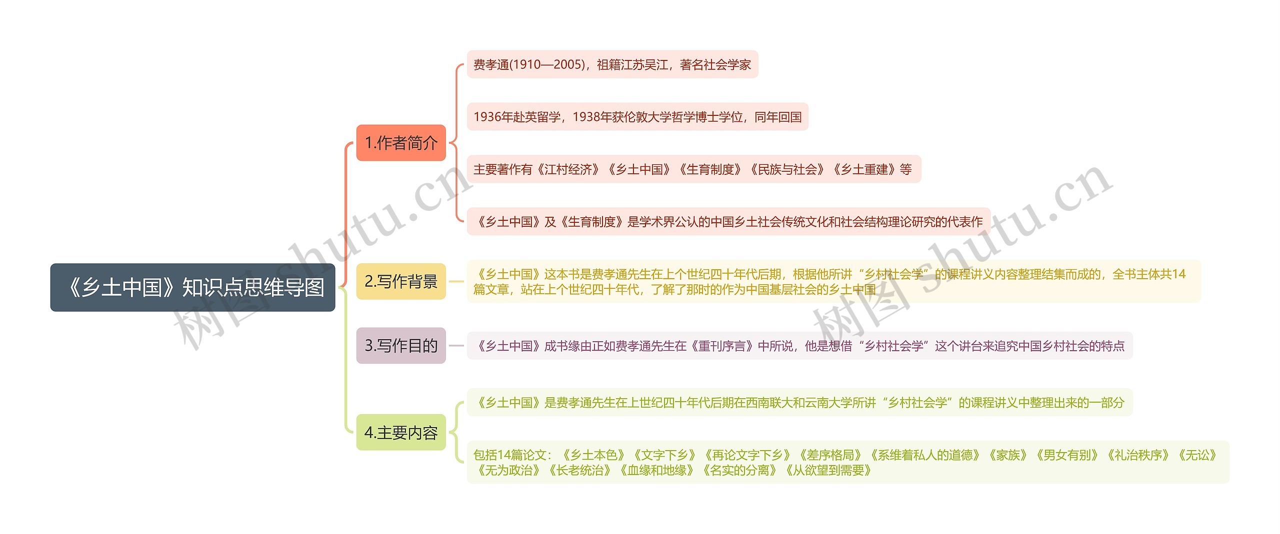 《乡土中国》知识点思维导图