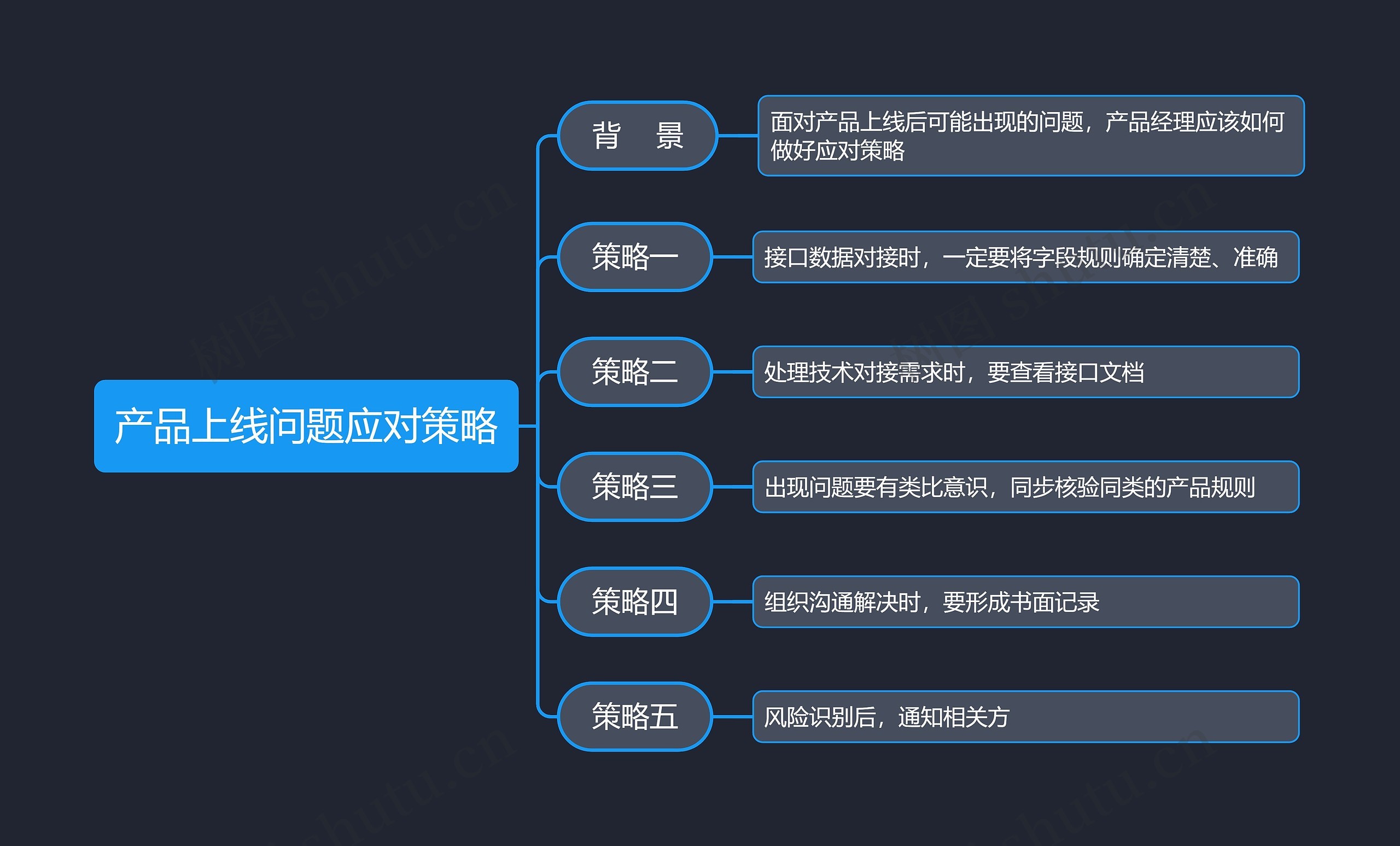 产品上线问题应对策略