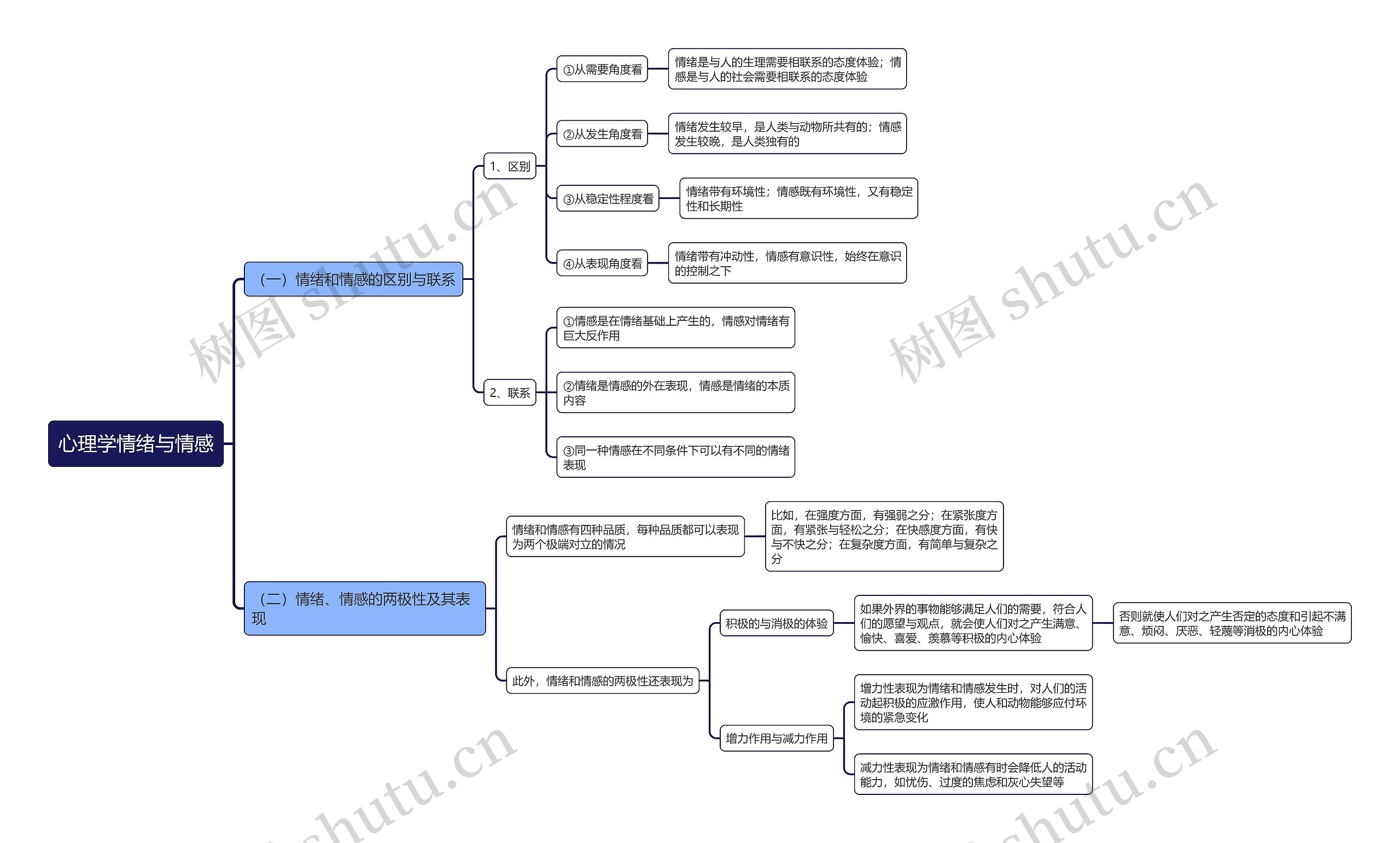 心理学情绪与情感思维导图