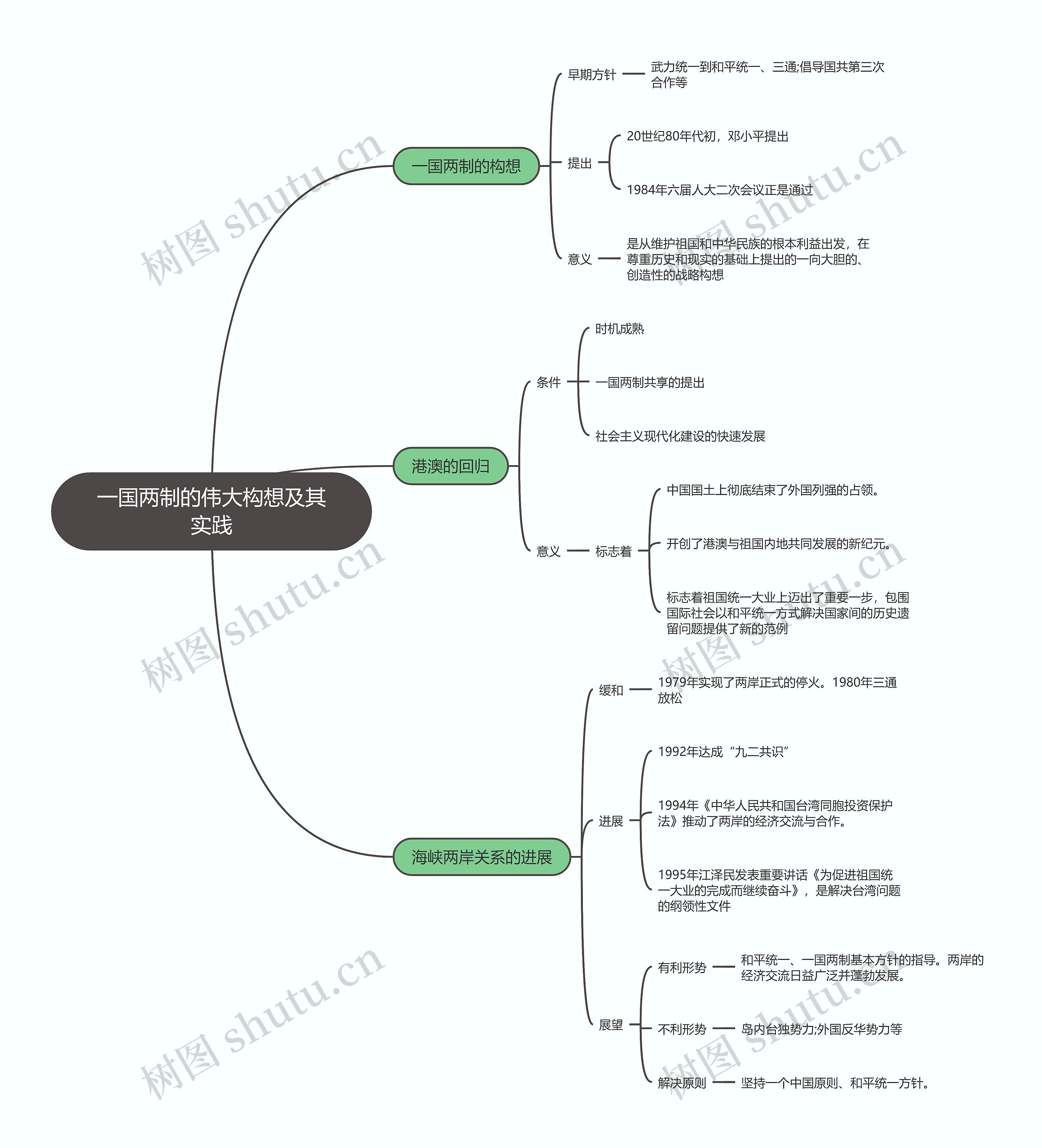 历史必修一  一国两制的伟大构想及其实践思维导图