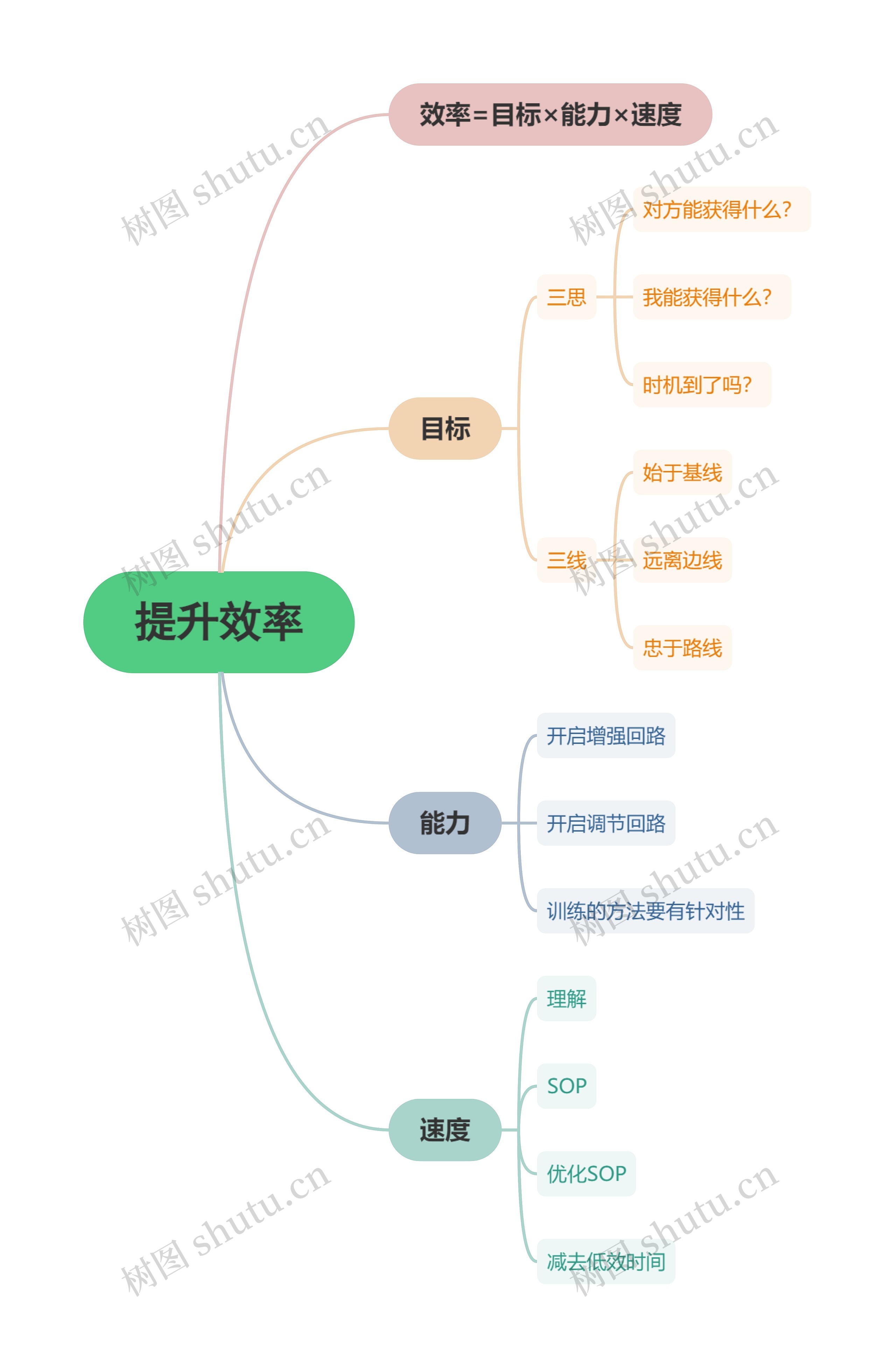 提升效率思维导图