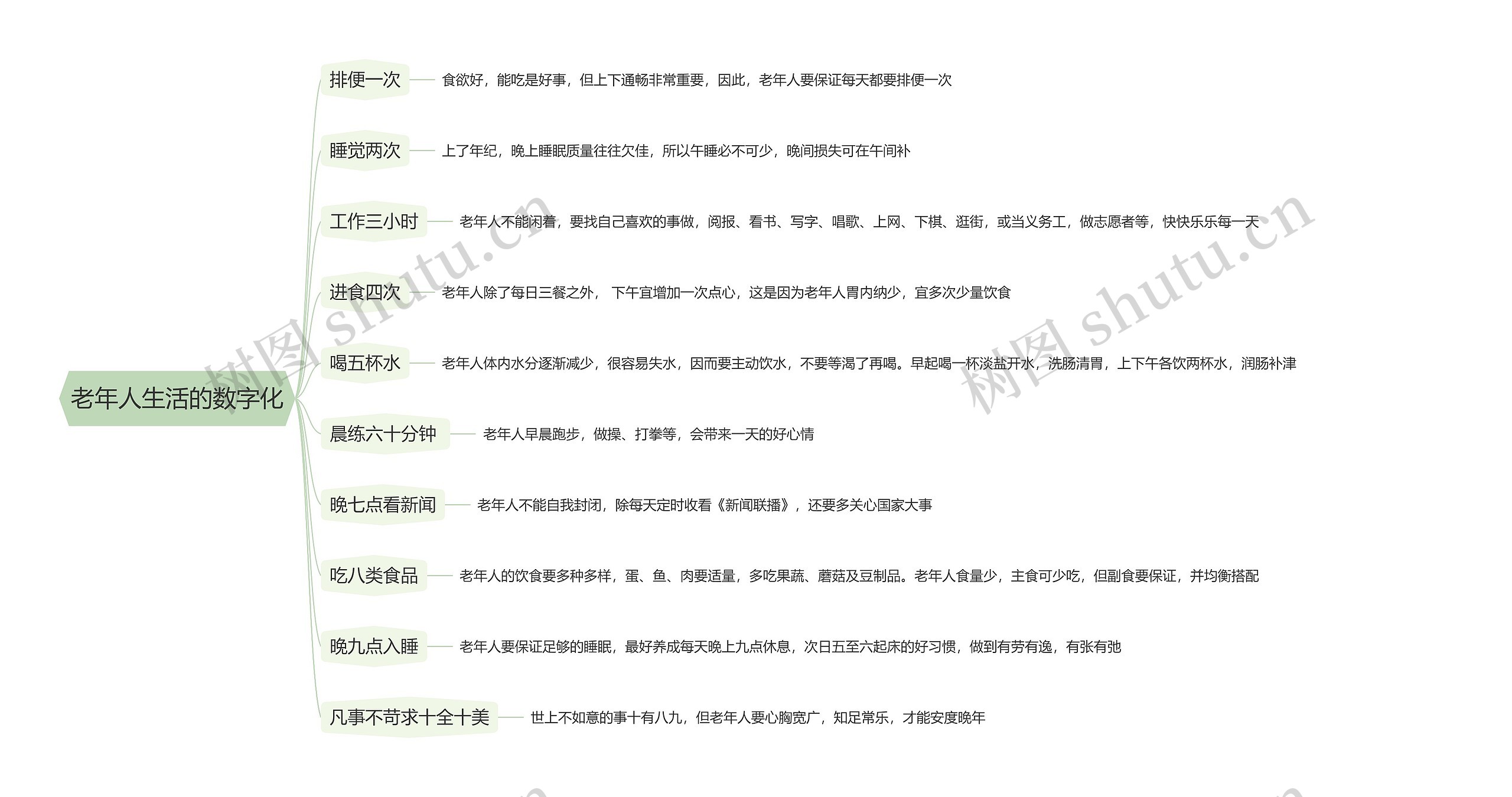 老年人生活的数字化思维导图