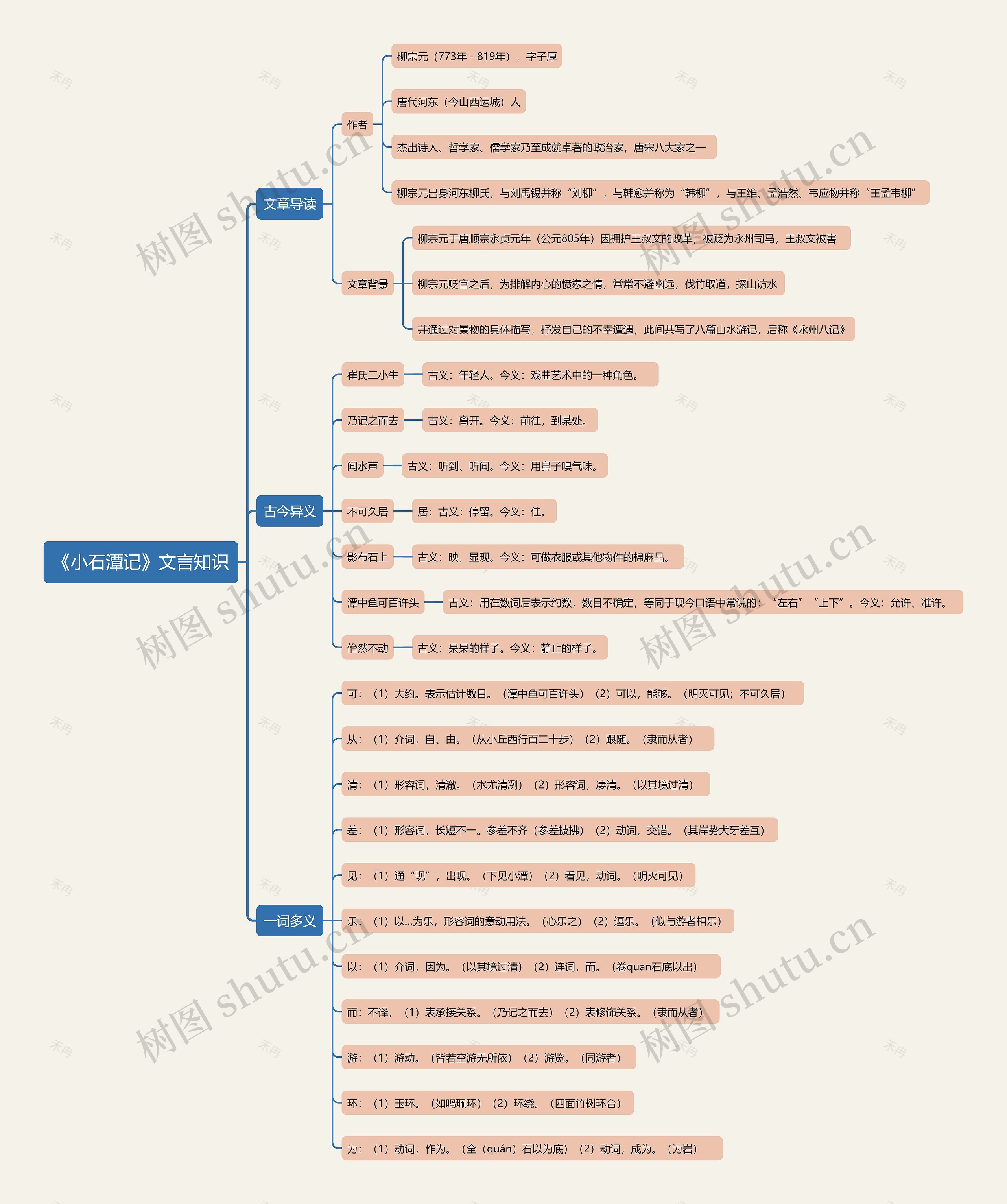 《小石潭记》文言知识思维导图