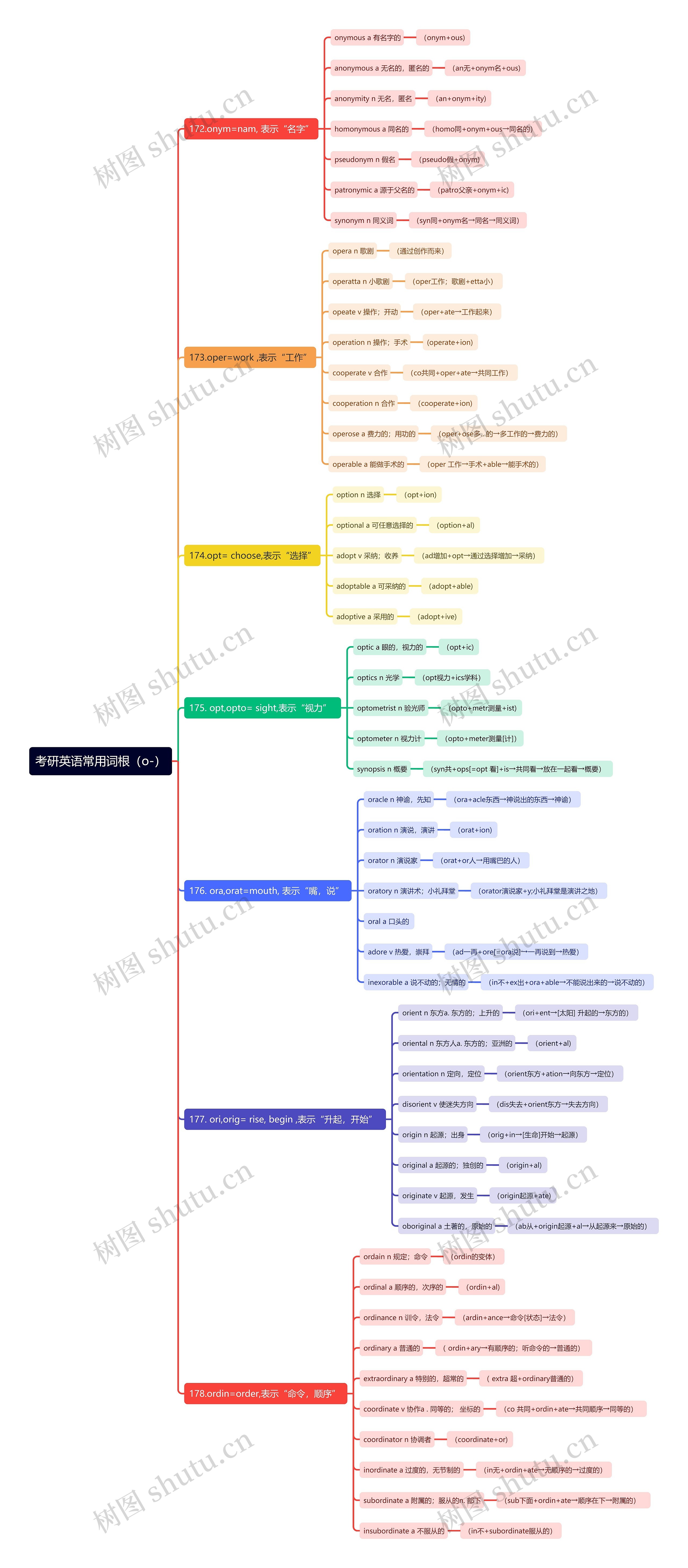 考研英语常用词根（o-）思维导图