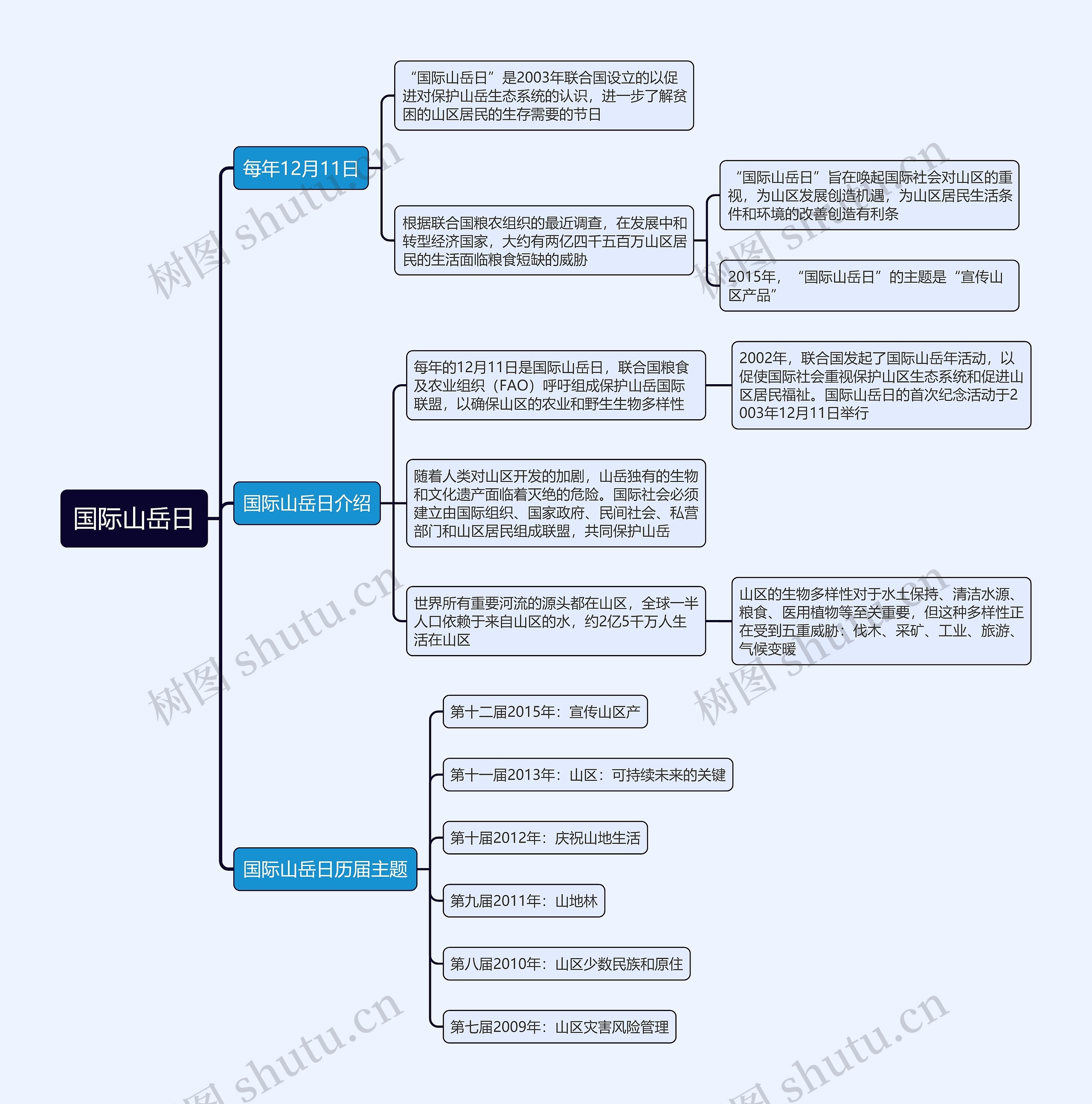 国际山岳日思维导图