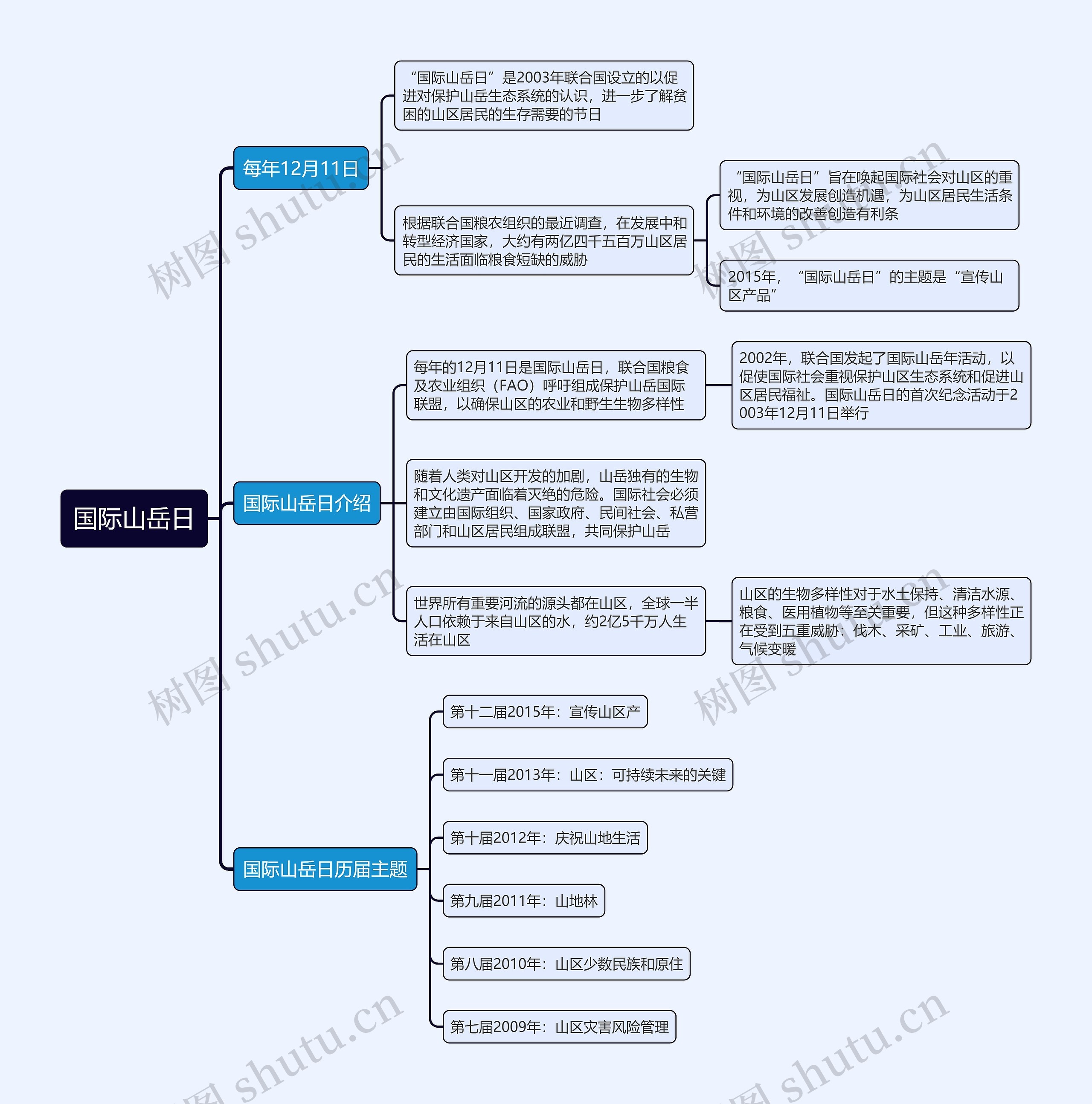 国际山岳日思维导图高清图 国际山岳日思维导图