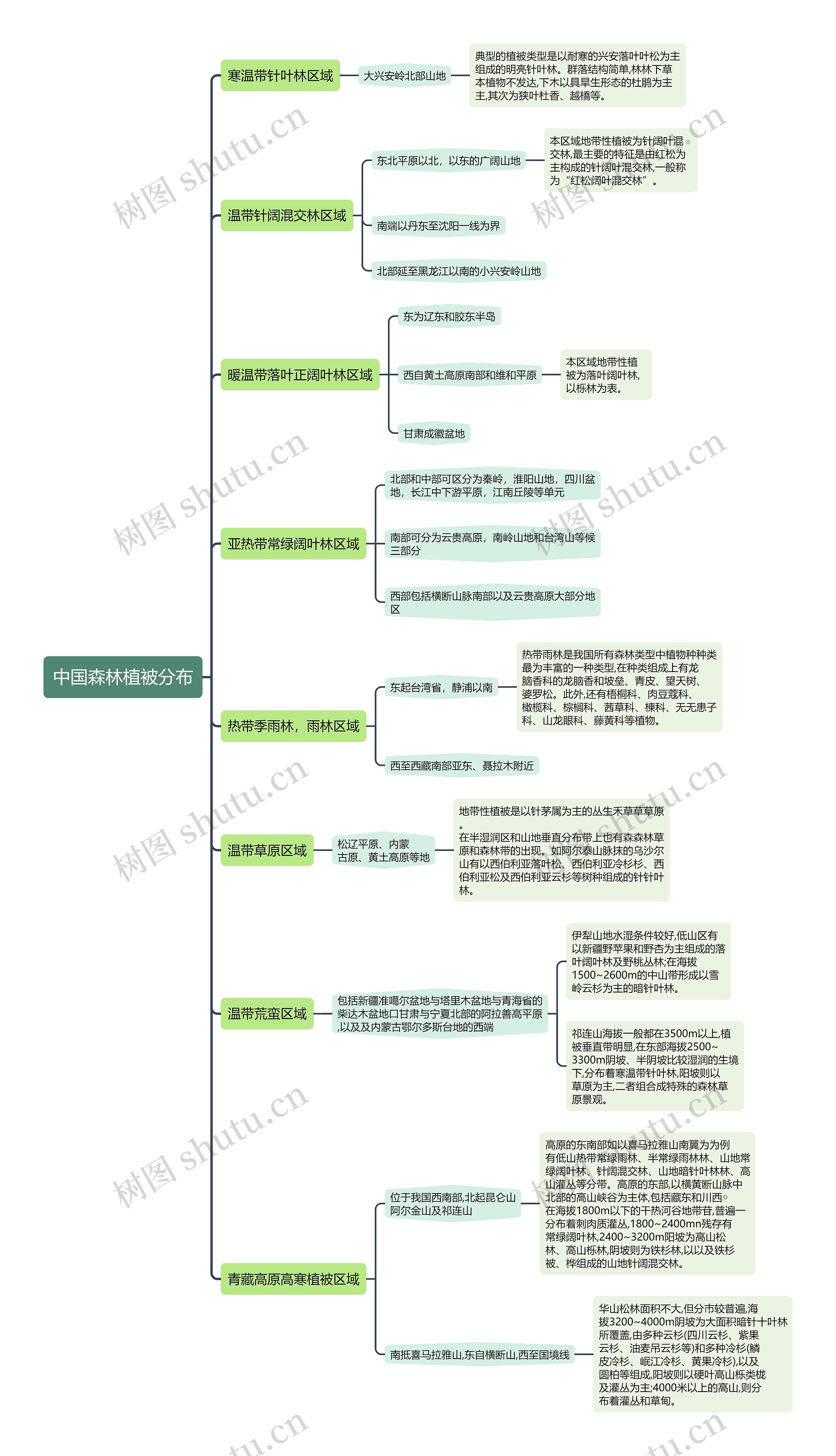 中国森林植被分布