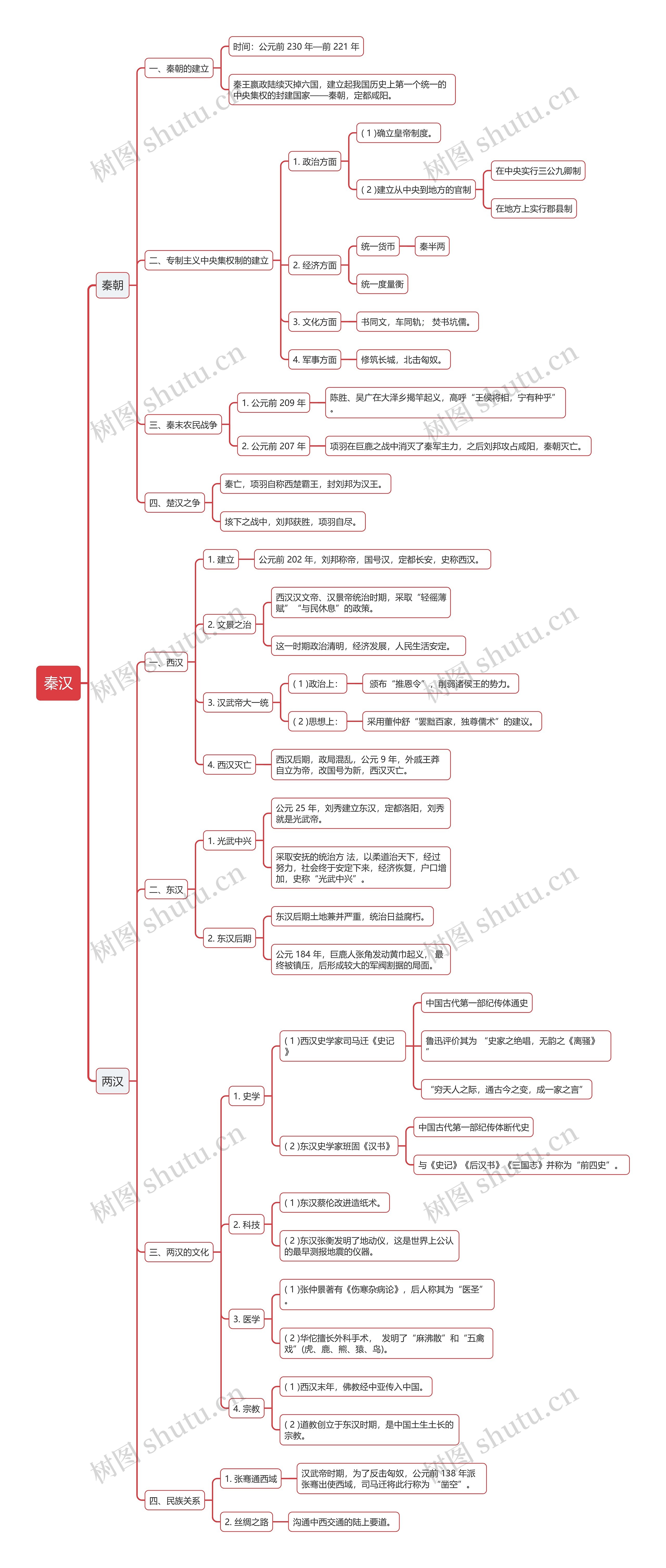 公基人文历史之秦汉时期的思维导图