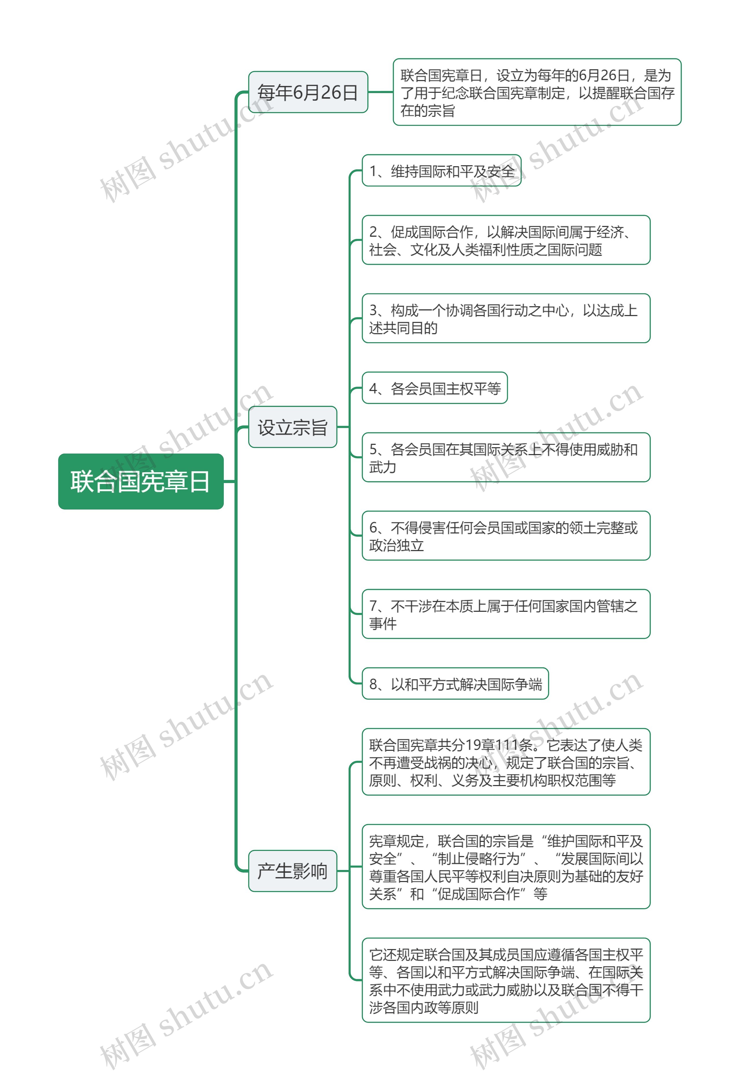 联合国宪章日思维导图