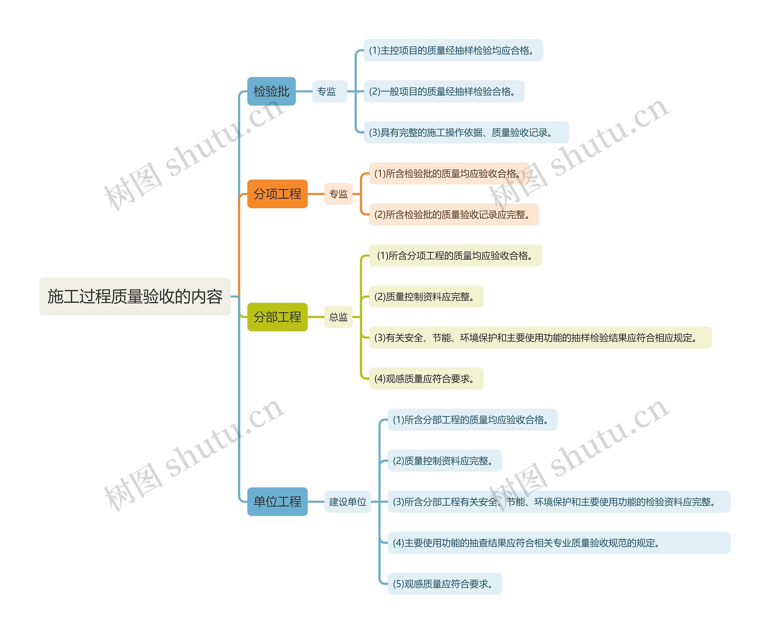 施工过程质量验收的内容思维导图